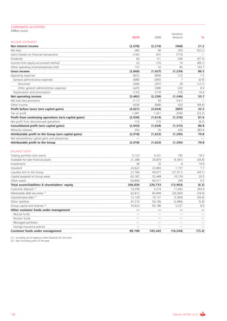 CORPORATE ACTIVITIES
Million euros
                                                                                          Variation
                                                                 2010           2009       Amount               %
INCOME STATEMENT
Net interest income                                            (2,678)       (2,210)         (468)           21.2
Net fees                                                            (40)            (6)         (35)        622.2
Gains (losses) on financial transactions                          (142)          631          (773)             —
Dividends                                                            64          121            (58)        (47.5)
Income from equity-accounted method                                   (2)         (15)           14         (89.1)
Other operating income/expenses (net)                              137             52            85         162.7
Gross income                                                   (2,660)       (1,427)       (1,234)           86.5
Operating expenses                                                (822)         (809)           (12)           1.5
  General administrative expenses                                 (689)         (695)              7          (0.9)
      Personnel                                                   (268)         (307)             39        (12.7)
      Other general administrative expenses                       (420)         (388)           (32)           8.4
  Depreciation and amortisation                                   (133)         (114)           (19)          16.4
Net operating income                                           (3,482)       (2,236)       (1,246)           55.7
Net loan-loss provisions                                          (111)             50        (161)             —
Other income                                                      (428)         (848)           420         (49.6)
Profit before taxes (w/o capital gains)                        (4,021)       (3,034)         (987)           32.5
Tax on profit                                                    1,091         1,421          (330)         (23.2)
Profit from continuing operations (w/o capital gains)          (2,930)       (1,614)       (1,316)           81.6
Net profit from discontinued operations                             (13)          (15)             1          (9.3)
Consolidated profit (w/o capital gains)                        (2,943)       (1,628)       (1,315)           80.8
Minority interests                                                  (25)            (5)         (20)        383.6
Attributable profit to the Group (w/o capital gains)           (2,918)       (1,623)       (1,295)           79.8
Net extraordinary capital gains and allowances                        —             —             —             —
Attributable profit to the Group                               (2,918)       (1,623)       (1,295)           79.8

BALANCE SHEET
Trading portfolio (w/o loans)                                    5,123         4,331             792          18.3
Available-for-sale financial assets                             21,288        26,870         (5,581)        (20.8)
Investments                                                         38            32               6          19.9
Goodwill                                                        24,622        22,865          1,757            7.7
Liquidity lent to the Group                                     27,766        49,677       (21,911)         (44.1)
Capital assigned to Group areas                                 63,187        52,448        10,739            20.5
Other assets                                                    64,806        64,511             296           0.5
Total assets/liabilities & shareholders' equity               206,830       220,733       (13,903)           (6.3)
Customer deposits (1)                                           14,258         3,216        11,042          343.4
Marketable debt securities (1)                                  62,812        83,094       (20,282)         (24.4)
Subordinated debt (1)                                           12,128        19,131         (7,004)        (36.6)
Other liabilities                                               47,210        50,106         (2,896)          (5.8)
Group capital and reserves (2)                                  70,423        65,186           5,237           8.0
Other customer funds under management                               —             —               —             —
  Mutual funds                                                      —             —               —             —
  Pension funds                                                     —             —               —             —
  Managed portfolios                                                —             —               —             —
  Savings-insurance policies                                        —             —               —             —
Customer funds under management                                89,198       105,442       (16,244)         (15.4)

(1).- Including all on-balance sheet balances for this item
(2).- Not including profit of the year




138                                                                                        ANNUAL REPORT 2010
 