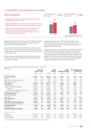 2. SECONDARY SEGMENTS OR BY BUSINESS
                                                                                        NET OPERATING INC.                                  ATTRIBUTABLE PROFIT
RETAIL BANKING                                                                          Million euros
                                                                                                                              +9.7%         Million euros
                                                                                                                                                                                  +7.0%
• Small growth in business and management of spreads




                                                                                                                     22,569
  increased net interest income.




                                                                                                        20,576




                                                                                                                                                                          7,940
• Rigorous discipline in expenses, which remained flat on a




                                                                                                                                                               7,417
  like-for-like basis and without the exchange rate impact.
• Risk management reflected in lower provisions in the
  Americas and the UK. One-off increase in Europe
  because of the imapct of the Bank of Spain’s Circular
  (EUR 437 million, net of taxes).                                                                   2009          2010                                     2009 2010(1)
                                                                                                                                            (1) Before the impact from the application of Bank
                                                                                                                                               of Spain’s Circular 3/2010: 8,377 million; +13.0%




Attributable profit was 7.0% higher at EUR 7,940 million. Retail                        Operating expenses rose 10.7%, but remained flat without
Banking generated 85% of the operating areas’ total gross                               perimeter and forex impact. As a result, the efficiency ratio
income and 72% of attributable profit.                                                  remained at around 40% and net operating income was 9.7%
                                                                                        higher at EUR 22,569 million.
Gross income increased 10.1% to EUR 38,121 million, due to
the 12.4% rise in net interest income thanks to management of                           Net loan-loss provisions increased 5.9%. Excluding the perimeter
spreads against a background of weak business growth. Net fee                           and forex impact, provisions were 3.4% lower. These figures
income grew 7.0%.                                                                       reflect the impact of the extraordinary provision in Spain made
                                                                                        in the third quarter of 2010 because of the Bank of Spain’s new
All these variations were positively impacted by the perimeter                          regulations. Excluding this one-off and the perimeter and forex
and by exchange rates. Excluding them, gross income was in                              effects, provisions were 10.1% lower, reflecting the quality of
line with that in 2009.                                                                 integral management of risk in all the Group’s units.




INCOME STATEMENT AND BUSINESS VOLUMES SECONDARY SEGMENTS
Million euros
                                                                       Operating                            Retail                       Global                 Asset Management
                                                                   business areas                         Banking             Wholesale Banking                      and Insurance
                                                                  2010      Var (%)           2010               Var (%)         2010         Var (%)                   2010        Var (%)
INCOME STATEMENT
Net interest income                                             31,902         11.9         28,994                 12.4          2,676              6.7                  232            15.6
Net fees                                                          9,774          7.6          8,058                 7.0          1,292             14.6                  425            (1.5)
Gains (losses) on financial transactions                          2,747         (1.6)         1,333                (3.0)         1,364             (1.4)                   49           45.0
Other operating income (1)                                          286       (32.2)           (264)              221.0            175              5.7                  375            10.9
Gross income                                                    44,710           9.6        38,121                 10.1          5,508              6.2                1,081              7.7
Operating expenses                                             (17,374)        11.3        (15,552)                10.7         (1,480)            17.7                 (343)           10.3
  General administrative expenses                              (15,567)        10.2        (13,929)                 9.8         (1,343)            15.0                 (295)             5.9
      Personnel                                                  (9,061)       11.3          (8,002)               10.6           (898)            18.6                 (161)             7.9
      Other general administrative expenses                      (6,506)         8.7         (5,927)                8.8           (445)             8.3                 (134)             3.7
  Depreciation and amortisation                                  (1,807)       21.9          (1,623)               19.2           (137)            54.4                   (47)          48.3
Net operating income                                            27,335           8.5        22,569                  9.7          4,027              2.6                  739              6.5
Net loan-loss provisions                                       (10,147)           6.4      (10,142)                  5.9              (5)            —                      (0)            —
Other income                                                     (1,116)        29.0         (1,083)               33.3             (16)             —                    (17)         (68.0)
Profit before taxes                                             16,073           8.6        11,345                 11.4          4,007              1.1                  721            11.4
Tax on profit                                                    (4,014)          6.8        (2,743)               11.7         (1,071)            (1.2)                (200)            (8.6)
Profit from continuing operations                               12,059           9.2          8,602                11.2          2,936              2.0                  521            21.6
Net profit from discontinued operations                              (14)          —             (14)                 —               —              —                      —              —
Consolidated profit                                             12,045           8.6          8,588                10.4          2,936              2.0                  521            21.6
Minority interests                                                   946        81.6             648               79.3             238            81.1                     59         114.1
Attributable profit to the Group                                11,099           5.0          7,940                 7.0          2,698            (1.8)                  462            15.2

BUSINESS VOLUMES
Total assets                                                1,177,052           7.2        862,055                  6.0        281,937            10.9                 33,060           11.1
Customer loans                                                721,509           5.8        651,871                  5.4         69,179             9.4                    459          (22.2)
Customer deposits                                             602,118          19.5        514,330                 14.1         83,689            60.0                  4,100          710.3
(1).- Including dividends, income from equity-accounted method and other operating income/expenses




142                                                                                                                                                        ANNUAL REPORT 2010
 