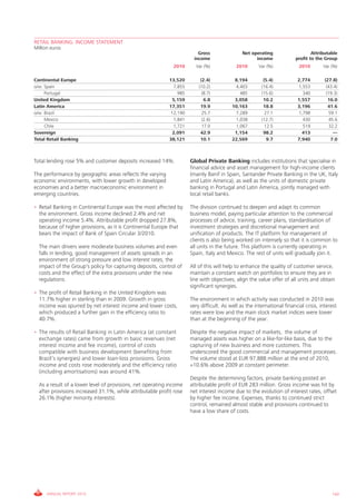 RETAIL BANKING. INCOME STATEMENT
Million euros
                                                                          Gross                Net operating                     Attributable
                                                                        income                       income              profit to the Group
                                                             2010       Var (%)             2010       Var (%)            2010        Var (%)

Continental Europe                                          13,520         (2.4)           8,194         (5.4)            2,774        (27.8)
o/w: Spain                                                    7,855       (10.2)           4,403        (16.4)            1,553         (43.4)
     Portugal                                                   985         (8.7)            485        (15.6)              340         (19.3)
United Kingdom                                                5,159          6.8           3,058         10.2             1,557          16.0
Latin America                                               17,351         19.9           10,163         18.8             3,196          41.6
o/w: Brazil                                                  12,190         25.7           7,289          27.1            1,798          59.1
     Mexico                                                   1,841         (2.6)          1,038        (12.7)              430           45.6
     Chile                                                    1,721         17.0           1,067          12.5              519           32.2
Sovereign                                                     2,091        42.9            1,154         98.2               413             —
Total Retail Banking                                        38,121         10.1           22,569           9.7            7,940            7.0



Total lending rose 5% and customer deposits increased 14%.            Global Private Banking includes institutions that specialise in
                                                                      financial advice and asset management for high-income clients
The performance by geographic areas reflects the varying              (mainly Banif in Spain, Santander Private Banking in the UK, Italy
economic environments, with lower growth in developed                 and Latin America), as well as the units of domestic private
economies and a better macroeconomic environment in                   banking in Portugal and Latin America, jointly managed with
emerging countries.                                                   local retail banks.

• Retail Banking in Continental Europe was the most affected by       The division continued to deepen and adapt its common
  the environment. Gross income declined 2.4% and net                 business model, paying particular attention to the commercial
  operating income 5.4%. Attributable profit dropped 27.8%,           processes of advice, training, career plans, standardisation of
  because of higher provisions, as it is Continental Europe that      investment strategies and discretional management and
  bears the impact of Bank of Spain Circular 3/2010.                  unification of products. The IT platform for management of
                                                                      clients is also being worked on intensely so that it is common to
  The main drivers were moderate business volumes and even            all units in the future. This platform is currently operating in
  falls in lending, good management of assets spreads in an           Spain, Italy and Mexico. The rest of units will gradually join it.
  environment of strong pressure and low interest rates, the
  impact of the Group's policy for capturing deposits, control of     All of this will help to enhance the quality of customer service,
  costs and the effect of the extra provisions under the new          maintain a constant watch on portfolios to ensure they are in
  regulations.                                                        line with objectives, align the value offer of all units and obtain
                                                                      significant synergies.
• The profit of Retail Banking in the United Kingdom was
  11.7% higher in sterling than in 2009. Growth in gross              The environment in which activity was conducted in 2010 was
  income was spurred by net interest income and lower costs,          very difficult. As well as the international financial crisis, interest
  which produced a further gain in the efficiency ratio to            rates were low and the main stock market indices were lower
  40.7%.                                                              than at the beginning of the year.

• The results of Retail Banking in Latin America (at constant         Despite the negative impact of markets, the volume of
  exchange rates) came from growth in basic revenues (net             managed assets was higher on a like-for-like basis, due to the
  interest income and fee income), control of costs                   capturing of new business and more customers. This
  compatible with business development (benefiting from               underscored the good commercial and management processes.
  Brazil’s synergies) and lower loan-loss provisions. Gross           The volume stood at EUR 97,888 million at the end of 2010,
  income and costs rose moderately and the efficiency ratio           +10.6% above 2009 at constant perimeter.
  (including amortisations) was around 41%.
                                                                      Despite the determining factors, private banking posted an
  As a result of a lower level of provisions, net operating income    attributable profit of EUR 283 million. Gross income was hit by
  after provisions increased 31.1%, while attributable profit rose    net interest income due to the evolution of interest rates, offset
  26.1% (higher minority interests).                                  by higher fee income. Expenses, thanks to continued strict
                                                                      control, remained almost stable and provisions continued to
                                                                      have a low share of costs.




      ANNUAL REPORT 2010                                                                                                                   143
 
