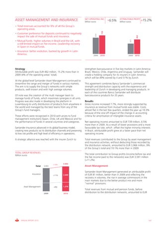 NET OPERATING INC.               ATTRIBUTABLE PROFIT
ASSET MANAGEMENT AND INSURANCE                                       Million euros
                                                                                             +6.5%    Million euros
                                                                                                                              +15.2%
• Total revenues accounted for 9% of all the Group’s
  operating areas.




                                                                                       739
• Customer preference for deposits continued to negatively




                                                                                694




                                                                                                                        462
  impact the sale of mutual funds and insurance.




                                                                                                                 401
• Mutual funds: higher volumes in Brazil and the UK, with
  a still limited impact on fee income. Leadership recovery
  in Spain in mutual funds.
• Insurance: better evolution, backed by growth in Latin
  America.                                                                     2009   2010                      2009   2010




Strategy                                                             strengthen bancassurance in five key markets in Latin America:
Attributable profit was EUR 462 million, 15.2% more than in          Brazil, Mexico, Chile, Argentina and Uruguay. Santander will
2009 (4% of the operating areas’ total).                             create a holding company for its insurers in Latin America,
                                                                     which will be 49% owned by it and 51% by Zurich.
At the global level Santander Asset Management continued to
streamline the range and merger of funds in various markets.         This agreement combines Banco Santander’s commercial
The aim is to supply the Group’s networks with simple                strength and distribution capacity with the experience and
products, well known and with high average volumes.                  leadership of Zurich in developing and managing products. In
                                                                     each of the countries Banco Santander will distribute
Of note was the creation of the multi manager team to                bancassurance products for 25 years.
manage funds of funds, which maximises synergies in all units.
Progress was also made in developing the platform in                 Results
Luxembourg to unify distribution of products from anywhere in        Gross income increased 7.7%, more strongly supported by
the world and managed by the best teams from any of the              insurance as revenue from mutual funds was stable. Costs
Group’s fund managers.                                               almost flat in the last few quarters, ended the year up 10.3%
                                                                     because of the one-off impact of the change in accounting
These efforts were recognised in 2010 with prizes to fund            criteria for amortisation of intangible insurance assets.
management institutions (Spain, Chile, UK and Mexico) and for
the performance of funds in several countries and categories.        Net operating income amounted to EUR 739 million, 6.5%
                                                                     more than in 2009. As a result of lower provisions and a more
Santander Insurance advanced in its global business model,           favourable tax rate, which offset the higher minority interests
creating new products via its distribution channels and preserving   in Brazil, attributable profit grew at a faster pace than net
its low risk profile and high level of efficiency in operations.     operating income.

A strategic alliance was reached with the insurer Zurich to          Total revenues contributed to the Group by asset management
                                                                     and insurance activities, without deducting those recorded by
                                                                     the distribution network, amounted to EUR 3,966 million, 9%
                                                                     of the Group's total and 10.1% more than in 2009.
TOTAL GROUP REVENUES
Million euros                                                        The total contribution to Group profits (income before tax and
                                                                     the fee income paid to the networks) was EUR 3,591 million
                                                                     (+11.2%).
                                     +10%      3,966
                     Total   3,603                                   Asset Management

                                                                     Santander Asset Management generated an attributable profit
                 Insurance                     2,688                 of EUR 81 million, better than in 2009 and reflecting the
                                     +11%
                                                                     recovery in volumes, the rise in average commissions in the
                                                                     main markets due to the better product mix and more
                                                                     “normal” provisions.
         Asset Management             +8%      1,278
                                                                     Total revenues from mutual and pension funds, before
                             2009               2010
                                                                     distribution to the distribution networks, amounted to EUR




      ANNUAL REPORT 2010                                                                                                          147
 