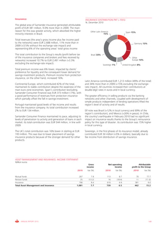 Insurance                                                           INSURANCE (DISTRIBUTION PBT + FEES)
                                                                    %. December 2010
The global area of Santander Insurance generated attributable
profit of EUR 381 million, 9.0% more than in 2009. The main
reason for this was greater activity, which absorbed the higher          Other Latin America                       Spain 15%
minority interests in Brazil.                                                          15%

Total revenues (the area’s gross income plus fee income paid
to the networks) were EUR 2,688 million, 11% more than in                                                                  Germany 13%
2009 (+3.5% without the exchange rate impact) and
representing 6% of the operating areas’ total gross income

The total contribution to the Group’s results (profit before tax         Brazil 33%
of the insurance companies and brokers and fees received by                                                              Other
networks) increased 10.7% to EUR 2,491 million (+3.3%                                                                    Europe 14%
excluding the exchange-rate impact).
                                                                                      Sovereign 1%              United Kingdom 8%

Total premium income was 6% lower, impacted by clients’
preference for liquidity and the consequent lower demand for
savings-investment products. Premium income from protection
insurance, on the other hand, increased 16%.
                                                                    Latin America contributed EUR 1,213 million (49% of the total)
Continental Europe, which contributed 42% of the total,             and 34% more than in 2009 (+15% excluding the exchange-
maintained its stable contribution despite the weakness of the      rate impact). All countries increased their contributions at
main euro zone economies. Spain’s contribution (excluding           double-digit rates in euros and in local currency.
Santander Consumer Finance) was EUR 373 million (-7%), with
a good performance of revenues from protection insurance            The greater efficiency in selling products via the banking
which partially offset the fall in savings-investment.              networks and other channels, coupled with development of
                                                                    simple products independent of lending operations lifted the
Portugal maintained good levels of fee income and results           region’s level of activity and of results.
from the insurance company. Its total contribution increased
2% to EUR 134 million.                                              Of note was Brazil (+12% in local currency and 69% of the
                                                                    region’s contribution), and Mexico (+26% in pesos). In Chile,
Santander Consumer Finance maintained its pace, adjusting its       the country’s earthquake in February 2010 had no significant
levels of penetration to activity and generation of loans in each   impact on insurance results thanks to the Group’s reinsurance
market. Its total contribution was EUR 544 million, in line with    policy for this type of disaster. Its contribution was 15% higher
2009.                                                               in local currency.

The UK’s total contribution was 16% lower in sterling at EUR        Sovereign, in the first phases of its insurance model, already
193 million. This was due to lower placement of savings             contributed EUR 34 million (+5% in dollars), basically due to
insurance products because of the stronger demand for other         fee income from distribution of savings insurance.
products.




ASSET MANAGEMENT AND INSURANCE. INCOME STATEMENT
Million euros
                                                                       Gross                   Net operating                     Attributable
                                                                     income                          income              profit to the Group
                                                             2010     Var (%)            2010        Var (%)              2010        Var (%)

Mutual funds                                                  267        7.9              113            8.7                70          77.7
Pension funds                                                  25      (13.2)              16          (18.4)               11         (11.0)
Insurance                                                     790        8.4              610            6.9               381           9.0
Total Asset Management and Insurance                        1,081        7.7              739            6.5               462          15.2




      ANNUAL REPORT 2010                                                                                                                  149
 
