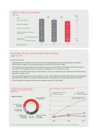 CREDIT PORTFOLIO IN SPAIN
   Billion euros                                                                                                                                                        change
                                                                                              -3.5%                              -3.6%                                   08/10
              TOTAL                                                           254                                                                                           %
                                                                                                                 245
              Public administrations                                           7                                                                  236                       -7.0
                                                                                                                  10
                                                                                                                                                   12                     +70.1
              Residential mortgages                                            65
                                                                                                                  64
                                                                                                                                                   61                       -5.4
              Other loans to individuals                                       33
                                                                                                                  31
                                                                                                                                                   30                       -9.6
              companies excluding construction                                 98
              and real estate                                                                                     95
                                                                                                                                                   95                       -3.6
                                       Non-real estate purpose                 13
                                                                                                                  13
              construction                                                                                                                         11                     -15.5
              and real estate                                                  38                                 31
                                       Real estate purpose                                                                                         27                     -27.5
                                                                            2008                                2009                             2010

             Net foreclosed assets                                            4.3                                4.5                               5.2




EXPOSURE TO REAL ESTATE CREDIT RISK IN SPAIN
pages 172 a 174

At the end of 2010:
• Total lending to households to acquire homes with mortgage guarantee amounted to EUR 61,387 million
  (26% of loans in Spain). The non-performing loan ratio was 2.2% (2.5% in 2009).
• The exposure to the construction and real estate activity sectors was EUR 27,334 million (3.7% of the Group’s
  total and 12% of lending in Spain). This exposure dropped by 27% in the last two years.
• Santander’s estimated market share of this business is 10%, much lower than the market share of all the Group’s
  businesses in Spain (15%).
• The non-performing loan ratio of this portfolio is 17.0%. Total doubtful loans (EUR 4,636 million) and sub standard
  loans (EUR 4,932 million) amounted to EUR 9,568 million and the level of coverage with provisions was 28%.*
• The net balance of acquired and foreclosed properties was EUR 5,195 million.*




EXPOSURE TO THE CONSTRUCTION                                                                         NON-PERFORMING LOAN RATIO IN SPAIN
AND REAL ESTATE ACTIVITY SECTORS                                                                     %
Million euros
                                                                                                                Construction and real estate                                 Rest of portfolio
                                                                                                                Total portfolio in Spain                                     Residential mortgages
                                                                                                      15
 Total: 27,334 mill.
                                                                  Finished buildings                                                                            Non-real estate purpose: 4.4%
                                                                  (12,709) 47%                                                                                  Real estate purpose 17.0%
                                                                                                      12                                                                                   13.3



    Land that can be
          developed                                                                                   9
         (2,023) 7%                                                                                                                                       8.7

       Developed land                                                                                 6
         (3,678) 13%
                                                                                                                                                                                          4.2
                                                                                                                                                 3.4
                                                                                                      3    3.3                                                                                  3.0
                    Buildings under                              Without mortgage                                                                         2.5
                       construction           Other land         guarantee                                         2.0                                                                          2.2
                                                                                                          1.9                                       2.4
                      (2,548) 10%             (252) 1%           (6,124) 22%
                                                                                                                   1.5
                                                                                                      0
                                                                                                            2008                                   2009                                2010


* Pages 172-173 of this report set out the structure of risk coverage in the construction and real estate development sectors and the volume of acquired and foreclosed properties.
 
