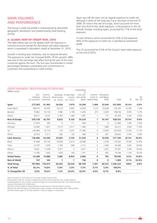 MAIN VOLUMES                                                                                              Spain was still the main unit as regards exposure to credit risk,
                                                                                                          although it share of the total was 3 p.p. less than at the end of
AND PERFORMANCE                                                                                           2009. Of note in the rest of Europe, which accounts for more
                                                                                                          than one-third of the credit exposure, is the presence in the Uk.
The group’s credit risk profile is characterised by diversified
                                                                                                          Overall, Europe, including Spain, accounted for 71% of the total
geographic distribution and predominantly retail banking
                                                                                                          exposure.
activity.
                                                                                                          in Latin America, which accounted for 23% of the exposure,
A. GLOBAL MAP OF CREDIT RISK, 2010                                                                        96% of the exposure to credit risk is classified as investment-
The table below sets out the global credit risk exposure in                                               grade.
nominal amounts (except for derivatives and repos exposure
which is expressed in equivalent credit) at December 31, 2010.                                            The US accounted for 6.5% of the group’s total credit exposure
                                                                                                          at the end of 2010.
growth in lending was moderate, due to reduced demand.
The exposure to credit risk increased 8.8%. Of this growth, 48%
was due to the exchange rate effect during the year of the main
currencies against the euro. The rest was concentrated in similar
percentages between outstanding and commitments to
customers and outstanding to credit entities.




GRUPO SANTANDER. GROSS EXPOSURE TO CREDIT RISK                                         Outstanding
Million euros                                                                                   to
                                        Out- commit-      Sovereign Private fixed        cred. ent.    commit- Derivatives
                                    standing ments to fixed income          income and central         ments to and Repos                                                  %/
                                to custumers customers   (exc. trading) (exc. trading)       banks credit entities   (EcR)                         Total        %     Dec. 09

Spain                                277,583           61,492             26,956              7,674           19,260        1,484   32,644     427,092     35.4%       -3.0%
Parent Bank                           168,070           45,097              16,210             4,892           14,059       1,210   26,568      276,105     22.9%          -1.6%
Banesto                                 79,842          10,154               7,980             1,198                3,204    273     5,905      108,556      9.0%          -5.7%
Others                                  29,671            6,241              2,765             1,584                1,997      1       171       42,430      3.5%          -4.9%
Rest of Europe                       320,158           42,791               6,022             9,163           34,224           1    16,167     428,525     35.5%           9.6%
germany                                 21,879              295                    0              111                694       0         6       22,984      1.9%          0.5%
Portugal                                23,062            7,831              5,515             3,517                1,466      1     1,880       43,272      3.6%      11.6%
Uk                                    242,864           32,154                  145            5,431           31,380          0    13,650      325,624     27.0%      11.7%
Others                                  32,353            2,511                 362               103                684       0       631       36,645      3.0%          -2.6%
Latin America                        136,084           63,200             25,602              3,745           31,544           6    10,926     271,106     22.5%      30.0%
Brazil                                  81,684          42,159              18,040             2,613           24,008          0     5,758      174,263     14.4%      32.0%
chile                                   27,397            7,929              1,764                948               2,313      6     2,938       43,296      3.6%      24.8%
Mexico                                  14,621          11,508               3,977                   2              3,431      0     1,822       35,361      2.9%      34.0%
Others                                  12,382            1,603              1,820                183               1,791      0       407       18,186      1.5%      18.5%
United States                          53,288          10,888               1,682             8,953             2,984          0       795      78,590       6.5%     16.8%
Rest of World                               747             102                    1                 1               158       0         0       1,009       0.1%     -33.9%
Total Group                          787,860         178,473              60,262             29,536           88,169        1,491   60,532   1,206,322      100%           8.8%
% of Total                              65,3%           14,8%                5,0%              2,4%                 7,3%    0,1%     5,0%      100,0%
% Change/Dec 09                           6,9%          19,6%                1,2%           -24,0%             43,9%        9,4%    -0,7%         8,8%

Data at December 31, 2010, drawn up on the basis of legal company criteria.
EcR (equivalent credit risk: net value of replacement plus the maximum potential value. includes mitigants)
Outstanding balances with customers including contingent risk and excluding repos (EUR 1,395 million) and other
customer credit assets (EUR 12,406 million).
Total fixed income excludes the trading portfolio and investments of third party takers of insurance.
Balances with credit institutions and central banks include contingent risks and exclude repos, trading portfolio
and other financial assets. Of the total, EUR 65,351 million are deposits in central banks.




162                                                                                                                                                   ANNUAL REPORT 2010
 