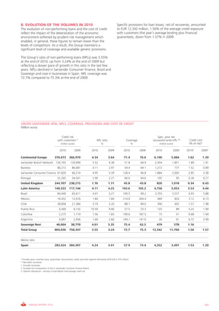 B. EVOLUTION OF THE VOLUMES IN 2010                                                                       Specific provisions for loan losses, net of recoveries, amounted
The evolution of non-performing loans and the cost of credit                                              to EUR 12,342 million, 1.56% of the average credit exposure
reflect the impact of the deterioration of the economic                                                   with customers (the year’s average lending plus financial
environment softened by prudent risk management which                                                     guarantees), down from 1.57% in 2009.
enabled, in general, these figures to remain lower than the
levels of competitors. As a result, the group maintains a
significant level of coverage and available generic provisions.

The group’s ratio of non-performing loans (NPLs) was 3.55%
at the end of 2010, up from 3.24% at the end of 2009 but
reflecting a slower pace of growth in this ratio in the last few
years. NPLs declined in Santander consumer Finance, Brazil and
Sovereign and rose in businesses in Spain. NPL coverage was
72.7% compared to 75.3% at the end of 2009.




GRUPO SANTANDER: RISK, NPLS, COVERAGE, PROVISIONS AND COST OF CREDIT
Million euros


                                           credit risk                                                                                     Spec. prov net
                                        with customers *                            NPL ratio                       coverage           recovered write-offs **        credit cost
                                            (million euros)                              %                                 %                (million euros)           (% of risk)3

                                           2010            2009               2010              2009              2010         2009      2010             2009      2010 2       2009 1

Continental Europe                   370,673         366,970                  4.34              3.64              71.4          76.6    6,190            5,084       1.62            1.39
Santander Branch Network 126,705                      129,099                  5.52              4.38              51.8         64.9    2,454             1,851      1.89            1.41
Banesto                                 86,213          86,681                 4.11              2.97              54.4         64.1    1,272                 737    1.52            0.89
Santander consumer Finance 67,820                       60,214                 4.95              5.39            128.4          96.8    1,884             2,005      2.85            3.38
Portugal                                32,265          34,501                 2.90              2.27              60.0         64.6      105                  95    0.30            0.27
United Kingdom                       244,707         238,215                  1.76              1.71              45.8          43.8      826            1,018       0.34            0.43
Latin America                        149,333         117,146                  4.11              4.25            103.6          105.2    4,758            5,053       3.53            4.44
Brazil                                  84,440          65,611                 4.91              5.27            100.5          99.2    3,703             3,537      4.93            5.88
Mexico                                  16,432          12,676                 1.84              1.84            214.9         264.4      469                 824    3.12            6.13
chile                                   28,858          21,384                 3.74              3.20              88.7         89.0      390                 402    1.57            1.98
Puerto Rico                               4,360           4,132              10.59               9.60              57.5         53.3      143                  89    3.22            1.99
colombia                                  2,275           1,719                1.56              1.83            199.6         187.5       15                  31    0.68            1.94
Argentina                                 4,097           2,936                1.69              2.60            149.1         141.0       26                  91    0.72            2.99
Sovereign Rest                         40,604          38,770                 4.61              5.35              75.4          62.5      479                 578    1.16
Total Group                          804,036         758,347                  3.55              3.24              72.7          75.3   12,342          11,760        1.56            1.57


Memo item
Spain                                283,424         284,307                  4.24              3.41              57.9          73.4    4,352            3,497       1.53            1.20



* includes gross customer loans, guarantees, documentary credits and retail segment derivatives (EcR EUR 2,375 million).
** Bad debts recovered.
1. Excludes Sovereign
2. Excludes the incorporation of Aig in Santander consumer Finance Poland.
3. (Specific allowances - recovery of bad debts)/ Total average credit risk.




         ANNUAL REPORT 2010                                                                                                                                                           163
 