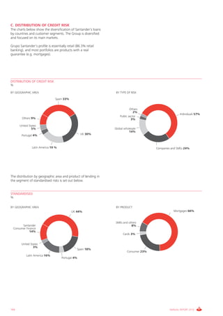 C. DISTRIBUTION OF CREDIT RISK
The charts below show the diversification of Santander’s loans
by countries and customer segments. The group is diversified
and focused on its main markets.

grupo Santander’s profile is essentially retail (86.3% retail
banking), and most portfolios are products with a real
guarantee (e.g. mortgages).




DISTRIBUTION OF CREDIT RISK
%

By gEOgRAPHic AREA                                                By TyPE OF RiSk

                                Spain 33%


                                                                             Others
                                                                                2%
                                                                                                        individuals 57%
                                                                     Public sector
        Others 9%                                                             3%

      United States
               5%                                                global wholesale
                                                                           14%
        Portugal 4%                                Uk 30%



                Latin America 19 %                                                       companies and SMEs 24%




The distribution by geographic area and product of lending in
the segment of standardised risks is set out below.


STANDARDISED
%


By gEOgRAPHic AREA                                                By PRODUcT
                                            Uk 44%                                                  Mortgages 66%


                                                                 SMEs and others
       Santander                                                            8%
 consumer Finance
             14%
                                                                       cards 3%


        United States
                 3%
                                                Spain 18%
                                                                          consumer 23%
           Latin America 16%
                                     Portugal 4%




164                                                                                              ANNUAL REPORT 2010
 