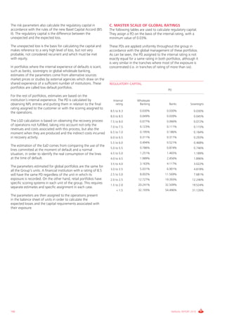 The risk parameters also calculate the regulatory capital in          C. MASTER SCALE OF GLOBAL RATINGS
accordance with the rules of the new Basel capital Accord (BiS        The following tables are used to calculate regulatory capital.
ii). The regulatory capital is the difference between the             They assign a PD on the basis of the internal rating, with a
unexpected and the expected loss.                                     minimum value of 0.03%.

The unexpected loss is the basis for calculating the capital and      These PDs are applied uniformly throughout the group in
makes reference to a very high level of loss, but not very            accordance with the global management of these portfolios.
probable, not considered recurrent and which must be met              As can be seen, the PD assigned to the internal rating is not
with equity.                                                          exactly equal for a same rating in both portfolios, although it
                                                                      is very similar in the tranches where most of the exposure is
in portfolios where the internal experience of defaults is scant,     concentrated (i.e. in tranches of rating of more than six).
such as banks, sovereigns or global wholesale banking,
estimates of the parameters come from alternative sources:
market prices or studies by external agencies which draw on the
shared experience of a sufficient number of institutions. These       REGULATORY CAPITAL
portfolios are called low default portfolios.
                                                                                                               PD

For the rest of portfolios, estimates are based on the
institution’s internal experience. The PD is calculated by              internal         Wholesale
observing NPL entries and putting them in relation to the final           rating          Banking               Banks          Sovereigns
rating assigned to the customer or with the scoring assigned to
                                                                      8.5 to 9.3           0.030%             0.030%             0.030%
the operations.
                                                                      8.0 to 8.5           0.049%             0.039%             0.045%
The LgD calculation is based on observing the recovery process        7.5 to 8.0           0.077%             0.066%             0.072%
of operations not fulfilled, taking into account not only the                              0.123%             0.111%
                                                                      7.0 to 7.5                                                 0.115%
revenues and costs associated with this process, but also the
moment when they are produced and the indirect costs incurred         6.5 to 7.0           0.195%             0.186%             0.184%
in recovery activity.                                                 6.0 to 6.5           0.311%             0.311%             0.293%
                                                                      5.5 to 6.0           0.494%             0.521%             0.468%
The estimation of the EaD comes from comparing the use of the
                                                                      5.0 to 5.5           0.786%             0.874%             0.746%
lines committed at the moment of default and a normal
situation, in order to identify the real consumption of the lines     4.5 to 5.0           1.251%             1.465%             1.189%
at the time of default.                                               4.0 to 4.5           1.989%             2.456%             1.896%
                                                                      3.5 to 4.0           3.163%             4.117%             3.022%
The parameters estimated for global portfolios are the same for
                                                                      3.0 to 3.5           5.031%             6.901%             4.818%
all the group’s units. A financial institution with a rating of 8.5
will have the same PD regardless of the unit in which its             2.5 to 3.0           8.002%            11.569%             7.681%
exposure is recorded. On the other hand, retail portfolios have       2.0 to 2.5          12.727%            19.393%            12.246%
specific scoring systems in each unit of the group. This requires                         20.241%            32.509%
                                                                      1.5 to 2.0                                                19.524%
separate estimates and specific assignment in each case.
                                                                          < 1.5           32.193%            54.496%            31.126%
The parameters are then assigned to the operations present
in the balance sheet of units in order to calculate the
expected losses and the capital requirements associated with
their exposure.




166                                                                                                              ANNUAL REPORT 2010
 