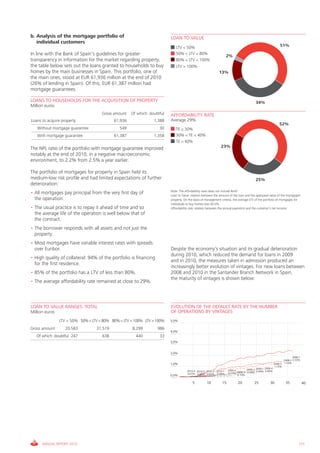 b. Analysis of the mortgage portfolio of                                 LOAN TO VALUE
   individual customers
                                                                            LTv < 50%                                                                       51%

in line with the Bank of Spain’s guidelines for greater                     50% < LTv < 80%
                                                                                                                   2%
transparency in information for the market regarding property,              80% < LTv < 100%
the table below sets out the loans granted to households to buy             LTv > 100%
homes by the main businesses in Spain. This portfolio, one of                                               13%
the main ones, stood at EUR 61,936 million at the end of 2010
(26% of lending in Spain). Of this, EUR 61,387 million had
mortgage guarantees.

LOANS TO HOUSEHOLDS FOR THE ACQUISITION OF PROPERTY                                                                                     34%
Million euros
                                     gross amount   Of which: doubtful   AFFORDABILITY RATE
Loans to acquire property                  61,936               1,388    Average 29%
                                                                                                                                                            52%
   Without mortgage guarantee                 549                  30       TE < 30%
   With mortgage guarantee                 61,387               1,358       30% < TE < 40%
                                                                            TE > 40%
                                                                                                              23%
The NPL ratio of the portfolio with mortgage guarantee improved
notably at the end of 2010, in a negative macroeconomic
environment, to 2.2% from 2.5% a year earlier.

The portfolio of mortgages for property in Spain held its
medium-low risk profile and had limited expectations of further                                                                         25%
deterioration:
                                                                         Note: The affordability rates does not include Banif.
• All mortgages pay principal from the very first day of                 Loan to value: relation between the amount of the loan and the appraised value of the mortgaged
  the operation.                                                         property. On the basis of management criteria, the average LTv of the portfolio of mortgages for
                                                                         individuals to buy homes was 50.5%
• The usual practice is to repay it ahead of time and so                 Affordability rate: relation between the annual payments and the customer’s net income.
  the average life of the operation is well below that of
  the contract.
• The borrower responds with all assets and not just the
  property.
• Most mortgages have variable interest rates with spreads
  over Euribor.                                                          Despite the economy’s situation and its gradual deterioration
                                                                         during 2010, which reduced the demand for loans in 2009
• High quality of collateral: 94% of the portfolio is financing
                                                                         and in 2010, the measures taken in admission produced an
  for the first residence.
                                                                         increasingly better evolution of vintages. For new loans between
• 85% of the portfolio has a LTv of less than 80%.                       2008 and 2010 in the Santander Branch Network in Spain,
                                                                         the maturity of vintages is shown below:
• The average affordability rate remained at close to 29%.



LOAN TO VALUE RANGES. TOTAL                                              EVOLUTION OF THE DEFAULT RATE BY THE NUMBER
Million euros                                                            OF OPERATIONS BY VINTAGES
                LTv < 50% 50% < LTv < 80% 80% < LTv < 100% LTv > 100%    5,0%

gross amount       20,583         31,519            8,299         986
                                                                         4,0%
   Of which: doubtful 247            638              440          33
                                                                         3,0%


                                                                         2,0%
                                                                                                                                                                     2008-1
                                                                                                                                                               2008-2 2.55%
                                                                         1,0%                                                                           2008-3 1.53%
                                                                                                                                                        1.15%
                                                                                                                    2009-4       2009-2 2009-1 2008-4
                                                                                     2010-4 2010-3 2010-2 2010-1                        0.44% 0.60%
                                                                                     0.01% 0.00% 0.03% 0.09%        0.17% 2009-3 0.29%
                                                                         0,0%                                              0.10%

                                                                                         5         10          15          20          25          30           35            40




      ANNUAL REPORT 2010                                                                                                                                                 171
 