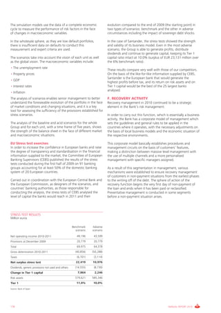The simulation models use the data of a complete economic                   evolution compared to the end of 2009 (the starting point) in
cycle to measure the performance of risk factors in the face                two types of scenarios: benchmark and the other in adverse
of changes in macroeconomic variables.                                      circumstances including the impact of sovereign debt shocks.

in the wholesale sphere, as they are low default portfolios,                in the case of Santander, the stress tests showed the strength
there is insufficient data on defaults to conduct this                      and validity of its business model. Even in the most adverse
measurement and expert criteria are used.                                   scenario, the group is able to generate profits, distribute
                                                                            dividends and continue to generate capital, keeping its Tier 1
The scenarios take into account the vision of each unit as well             capital ratio intact at 10.0% (surplus of EUR 23,131 million over
as the global vision. The macroeconomic variables include:                  the 6% benchmark ratio).
• The unemployment rate
                                                                            These results compare very well with those of our competitors.
• Property prices                                                           On the basis of the like-for-like information supplied by cEBS,
                                                                            Santander is the European bank that would generate the
• gDP
                                                                            highest profits before tax, and its return on risk assets and on
• interest rates                                                            Tier 1 capital would be the best of the 25 largest banks
                                                                            analysed.
• inflation
The analysis of scenarios enables senior management to better               F. RECOVERY ACTIVITY
understand the foreseeable evolution of the portfolio in the face           Recovery management in 2010 continued to be a strategic
of market conditions and changing situations, and it is a key               element in the Bank’s risk management.
tool for assessing the sufficiency of the provisions established for
stress scenarios.                                                           in order to carry out this function, which is essentially a business
                                                                            activity, the Bank has a corporate model of management which
The analysis of the baseline and acid scenarios for the whole               sets the guidelines and general rules to be applied in the
group and for each unit, with a time frame of five years, shows             countries where it operates, with the necessary adjustments on
the strength of the balance sheet in the face of different market           the basis of local business models and the economic situation of
and macroeconomic situations.                                               the respective environments.

EU Stress test exercises                                                    This corporate model basically establishes procedures and
in order to increase the confidence in European banks and raise             management circuits on the basis of customers’ features,
the degree of transparency and standardisation in the financial             making a distinction between massive level management with
information supplied to the market, the committee of European               the use of multiple channels and a more personalised
Banking Supervisors (cEBS) published the results of the stress              management with specific managers assigned.
tests conducted during the first half of 2009 on 91 banking
groups accounting for at least 50% of the domestic banking                  As a result of this segmentation in management, various
system of 20 European countries.                                            mechanisms were established to ensure recovery management
                                                                            of customers in non-payment situations from the earliest phases
carried out in coordination with the European central Bank and              to the writing off of the debt. The sphere of action of the
the European commission, as designers of the scenarios, and                 recovery function begins the very first day of non-payment of
countries’ banking authorities, as those responsible for                    the loan and ends when it has been paid or reclassified.
conducting the analysis, the stress tests of cEBS analysed the              Preventative management is conducted in some segments
level of capital the banks would reach in 2011 and their                    before a non-payment situation arises.




STRESS TEST RESULTS
Million euros

                                                    Benchmark    Adverse
                                                      scenario   scenario

Net operating income 2010-2011                         49,196     43,599
Provisions at December 2009                            20,779     20,779
Total                                                  69,975     64,378
gross deterioration 2010-2011                         (40,856)   (50,288)
Taxes                                                  (6,701)    (3,114)
Net surplus stress test                               22,419     10,976
Dividends, generic provisions not used and others     (14,555)    (8,730)
Change in Tier 1 capital                                7,864     2,246
Risk assets                                           579,621    585,346
Tier 1                                                 11,0%     10,0%
Source: Bank of Spain




176                                                                                                                     ANNUAL REPORT 2010
 