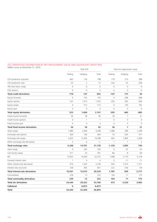 OTC DERIVATIVES DISTRIBUTION BY NET REPLACEMENT VALUE AND EQUIVALENT CREDIT RISK
Million euros at December 31, 2010
                                                             Total EcR                  Total net replacement value

                                                  Trading    Hedging       Total   Trading      Hedging               Total

cDS protection acquired                              663        134         798       178           210               388
cDS protection sold                                   55           2         57      -325            -33              -358
TRS total return swap                                  0           0          0         0              0                 0
cDS options                                            0           0          0         0              0                 0
Total credit derivatives                            718         137        855       -147           177                30
Equity forwards                                        0        142         143         0          -286               -286
Equity options                                       522       1,013      1,535      -203          -362               -564
Equity swaps                                           0        513         513         0           165               165
Equity spot                                            0           0          0         0              0                 0
Total equity derivatives                            522       1,669       2,191      -203          -483               -685
Fixed-income forwards                                 56          38         94        30              1                31
Fixed-income options                                   0           1          1         0              0                 0
Fixed-income spot                                      0           0          0         0              0                 0
Total fixed income derivatives                        56         39         95         30              1               31
Asset swaps                                        1,686       2,600      4,286    -1,688           389           -1,299
Exchange-rate options                                304        140         443       -74          -303               -377
Exchange-rate swaps                                4,353      12,045     16,398       603         1,805            2,408
Other exchange-rate derivatives                        5           6         11         1              1                 2
Total exchange rates                              6,348      14,791      21,139    -1,159         1,893               734
Asset swaps                                            0        293         293         0            -52               -52
call money swaps                                     371          20        391       -86             -8               -94
iRS                                               14,935      10,439     25,375     1,008         3,170            4,178
Forward interest rates                                 1           4          4         0            -11               -11
Other interest-rate derivatives                      916       1,423      2,339       643         -1,914          -1,271
interest rate structures                             338        493         831       222          -256                -34
Total interest-rate derivatives                  16,561      12,673      29,234    1,787            929           2,717
commodities                                          239          13        252       164             11              175
Total commodity derivatives                         239          13        252       164             11               175
Total otc derivatives                            24,444      29,322      53,766      473          2,529           3,002
Collateral                                             0      -6,873     -6,873
Total                                            24,444      22,449      46,893




178                                                                                           ANNUAL REPORT 2010
 