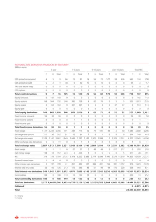NOTIONAL OTC DERIVATIVE PRODUCTS BY MATURITY
Million euros
                                          1 year                   1-5 years              5-10 years             over 10 years             Total REc

                                     T      H      Total     T      H    Total        T      H   Total       T      H     Total        T        H       Total

cDS protection acquired               4     5         9     66     15          81   16      56     72      577     58      636       663     134        798
cDS protection sold                   5     2         7     40       0         40   10       0     10        0      0        0        55        2         57
TRS total return swap                 0     0         0      0       0          0    0       0         0     0      0        0         0        0          0
cDS options                           0     0         0      0       0          0    0       0         0     0      0        0         0        0          0
Total credit derivatives             9      7       16     105     15     120       26     56      82      578     59     636       718      137        855
Equity forwards                       0   142      143       0       0          0    0       0         0     0      0        0         0     142        143
Equity options                      168   564      732     346    382     728        8      62     70        0      5        5       522   1,013       1,535
Equity swaps                          0   163      163       0    301     301        0       3         3     0     47       47         0     513        513
Equity spot                           0     0         0      0       0          0    0       0         0     0      0        0         0        0          0
Total equity derivatives           168    869 1,038        346    683 1,029          8     65      72        0     52       52      522 1,669          2,191
Fixed-income forwards                56    38        94      0       0          0    0       0         0     0      0        0        56       38         94
Fixed-income options                  0     0         0      0       1          1    0       0         0     0      0        0         0        1          1
Fixed-income spot                     0     0         0      0       0          0    0       0         0     0      0        0         0        0          0
Total fixed income derivatives 56          38       94      0       1          1     0       0         0     0      0        0       56       39          95
Asset swaps                       1,121 2,234 3,356        491    284     775       26      79    105       48      2       50     1,686   2,600       4,286
Exchange-rate options               222   130      352      81     10          91    1       0         1     0      0        0       304     140        443
Exchange-rate swaps               1,539 2,142 3,681 1,649        5,649   7,297 1,163 1,925 3,088             2 2,329     2,331     4,353 12,045 16,398
Other exchange-rate derivatives       5     6        11      0       0          1    0       0         0     0      0        0         5        6         11
Total exchange rates              2,887 4,512 7,399 2,221 5,943 8,164 1,190 2,004 3,194                     51 2,331 2,382         6,348 14,791 21,139
Asset swaps                           0     1         1      0     27          27    0      48     48        0    217      217         0     293        293
call money swaps                    138    18      157     223       2    225        5       0         5     5      0        5       371       20       391
iRS                                 374   729 1,104 3,135        3,418   6,552 3,986 2,714 6,699 7,440 3,579 11,019               14,935 10,439 25,375
Forward interest rates                1     4         4      0       0          0    0       0         0     0      0        0         1        4          4
Other interest-rate derivatives       2   197      199      41    451     492       107   384     491      766    391    1,157       916   1,423       2,339
interest rate structures             33    93      126     213    173     386       48      51     99       44    176      220       338     493        831
Total interest-rate derivatives 549 1,042 1,591 3,612 4,071 7,683 4,145 3,197 7,342 8,256 4,363 12,619 16,561 12,673 29,234
commodities                         108     0      108     119     13     132       12       0     12        0      0        0       239       13       252
Total commodity derivatives 108             0      108     119     13     132       12       0     12        0      0        0      239       13        252
Total otc derivatives             3,777 6,469 10,246 6,403 10,726 17,129 5,380 5,322 10,703 8,884 6,805 15,689 24,444 29,322 53,766
Collateral                                                                                                                            0 -6,873 -6,873
Total                                                                                                                             24,444 22,449 46,893

H = Hedging
T = Trading




        ANNUAL REPORT 2010                                                                                                                               179
 