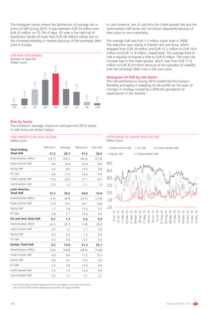 The histogram below shows the distribution of average risk in                                              in Latin America, the US and Asia the credit spread vaR and the
terms of vaR during 2010. it was between EUR 24 million and                                                commodities vaR factor are not shown separately because of
EUR 32 million on 75.7% of days. Of note is the right tail of                                              their scant or zero materiality.
distribution (levels of more than EUR 38 million) mainly due to
the increased volatility in markets because of the sovereign debt                                          The average vaR was EUR 1.5 million lower than in 2009.
crisis in Europe.                                                                                          The reduction was mainly in interest rate and forex, which
                                                                                                           dropped from EUR 20 million and EUR 15.5 million to EUR 16.4
                                                                                                           million and EUR 11.4 million, respectively. The average level of
VAR RISK HISTOGRAM                                                                                         vaR in equities increased a little to EUR 8 million. The main risk
Number of days (%)
Million euros                                                                                              increase was in the credit spread, which rose from EUR 11.9
                                                                                                           million to EUR 20.9 million because of the episodes of volatility
                                                   26.3%




                                                                                                           over the sovereign debt crisis in the euro zone.
                                      21.6%




                                                                                                           Histogram of VaR by risk factor
                                                                                                           The vaR performance during 2010 underlined the group’s
                                                               13.9%
                           13.9%




                                                                          11.2%


                                                                                                           flexibility and agility in adapting its risk profile on the basis of
                                                                                                           changes in strategy caused by a different perception of
               6.2%




                                                                                                           expectations in the markets.
                                                                                      3.9%



                                                                                                  2.3%
   0.8%




 <22          24          26          28          30          32          34          36         >38




Risk by factor
The minimum, average, maximum and year-end 2010 values
in vaR terms are shown below:

VAR STATISTICS BY RISK FACTOR2                                                                             HISTOGRAM OF VAR BY RISK FACTOR
Million euros                                                                                              Million euros

                                      Minimum              Average        Maximum              year-end      Fixed-income vaR      Fx vaR          credit spread vaR
Total trading
Total VaR                                     21.2           28.7                 37.5            29.6       Equity vaR            commodities vaR
Diversification effect                        (15.7)        (29.1)                (45.4)         (27.8)
Fixed income vaR                                9.4           16.4                 25.4           19.0     30.0

Equity vaR                                      4.4             8.0                14.4              8.8   25.0
Fx vaR                                          4.6           11.4                 23.6           13.9
                                                                                                           20.0
credit spread vaR                              13.9           20.9                 27.1           14.7
commodities vaR                                 0.5             1.3                 2.1              1.0   15.0
Latin America
Total VaR                                     12.5           18.2                 34.8            13.9     10.0

Diversification effect                         (1.3)          (8.3)               (21.5)         (12.6)     5.0
Fixed income vaR                               12.0           14.5                 20.1           14.8
                                                                                                            0.0
Equity vaR                                      1.7             5.8                15.0              5.3
                                                                                                                    4 Jan. 10
                                                                                                                   23 Jan. 10
                                                                                                                  11 Feb. 10
                                                                                                                  02 Mar. 10
                                                                                                                  21 Mar. 10
                                                                                                                  09 Mar. 10
                                                                                                                   28 Apr. 10
                                                                                                                  17 May. 10
                                                                                                                   05 Jun. 10
                                                                                                                   24 Jun. 10
                                                                                                                    13 Jul. 10
                                                                                                                  01 Aug. 10
                                                                                                                  20 Aug. 10
                                                                                                                  08 Sep. 10
                                                                                                                  27 Sep. 10
                                                                                                                  16 Oct. 10
                                                                                                                  04 Nov. 10
                                                                                                                  23 Nov. 10
                                                                                                                  12 Dec. 10
                                                                                                                  31 Dec. 10




Fx vaR                                          2.8             7.1                27.6              6.5
US and Asia Total VaR                           0.7            1.3                  5.9             0.9
Diversification effect                         (0.1)          (0.7)                (1.8)          (0.3)
Fixed income vaR                                0.7             1.2                 2.7              0.9
Equity vaR                                      0.0             0.2                 1.4              0.0
Fx vaR                                          0.3             0.6                 5.5              0.3
Europe Total VaR                                9.2          14.8                 31.3            25.1
Diversification effect                         (3.6)        (18.9)                (28.4)         (14.6)
Fixed income vaR                                4.9             8.9                17.5           12.5
Equity vaR                                      4.0             6.7                14.5              6.5
Fx vaR                                          2.0             9.8                15.8              9.6
credit spread vaR                               3.5             7.0                14.4              9.0
commodities vaR                                 0.5             1.3                 2.1              2.1

2. Total vaR of trading includes operations that are not assigned to any particular country,
   such as Active credit Portfolio Management and Non-core Legacy Portfolio.




186                                                                                                                                                       ANNUAL REPORT 2010
 