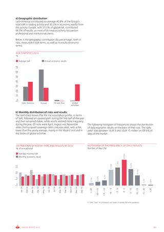a) Geographic distribution
Latin America contributed on average 40.8% of the group’s
total vaR in trading activity and 30.2% in economic results from
this activity. Europe, with 27.1% of global risk, contributed
66.7% of results, as most of its treasury activity focused on
professional and institutional clients.

Below is the geographic contribution (by percentage), both in
risks, measured in vaR terms, as well as in results (economic
terms).

RISK STATISTICS 2010
%

     Average vaR                                     Annual economic results

70

60

50

40

30

20

10

 0
          Latin America                    Europe                US and Asia                    Global
                                                                                               activities


b) Monthly distribution of risks and results
The next chart shows that the risk assumption profile, in terms
of vaR, followed an upward path during the first half of the year
and then remained stable, while results evolved more irregularly
during the year. Of note were April, August and November                                                               The following histogram of frequencies shows the distribution
when the European sovereign debt crisis was clear, with a P&L                                                          of daily economic results on the basis of their size. The daily
lower than the yearly average, mainly in the Madrid unit and in                                                        yield3 was between -EUR 5 and +EUR 15 million on 69.5% of
the books of global activities.                                                                                        days of the market.



DISTRIBUTION OF RISK BY TIME AND RESULTS IN 2010                                                                       HISTOGRAM OF THE FREQUENCY OF DAILY RESULTS
% of annual total                                                                                                      Number of days (%)

     Average monthly vaR
                                                                                                                                                                                 25.9%




     Monthly economic result
                                                                                                                                                                        17.4%




                                                                                                                                                                                          16.2%
                                                                                                                                                              15.8%




15
                                                                                                                                                                                                   10.0%




10
                                                                                                                                                   5.0%
                                                                                                                                      4.2%




5
                                                                                                                            3.5%




                                                                                                                                                                                                            1.2%


                                                                                                                                                                                                                      0.8%




0
       Jan 10

                Feb 10

                         Mar 10

                                  Apr 10

                                            May 10

                                                        Jun 10

                                                                 Jul 10

                                                                          Aug 10

                                                                                   Sep 10

                                                                                            Oct 10

                                                                                                     Nov 10

                                                                                                              Dec 10



                                                                                                                           < -20


                                                                                                                                     -20 - -15


                                                                                                                                                 -15 - -10


                                                                                                                                                             -10 - -5


                                                                                                                                                                        -5 - 0


                                                                                                                                                                                 0-5


                                                                                                                                                                                         5 - 10


                                                                                                                                                                                                  10 - 15


                                                                                                                                                                                                            15 - 20


                                                                                                                                                                                                                      > 20




                                                                                                                       3. yields “clean” of commissions and results of intraday derivative operations.




         ANNUAL REPORT 2010                                                                                                                                                                                                  187
 