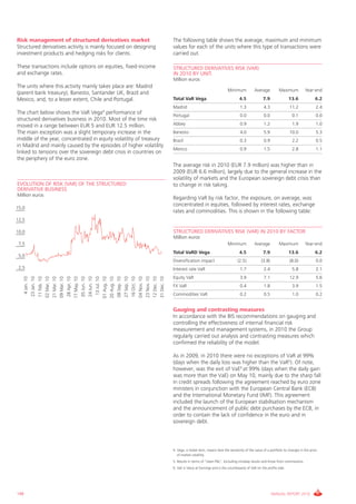 Risk management of structured derivatives market                    The following table shows the average, maximum and minimum
Structured derivatives activity is mainly focused on designing      values for each of the units where this type of transactions were
investment products and hedging risks for clients.                  carried out.

These transactions include options on equities, fixed-income        STRUCTURED DERIVATIVES RISK (VAR)
and exchange rates.                                                 IN 2010 BY UNIT.
                                                                    Million euros
The units where this activity mainly takes place are: Madrid
                                                                                                          Minimum            Average          Maximum            year-end
(parent bank treasury), Banesto, Santander Uk, Brazil and
Mexico, and, to a lesser extent, chile and Portugal.                Total VaR Vega                                4.5              7.9                13.6             6.2
                                                                    Madrid                                         1.3              4.3               11.2              2.4
The chart below shows the vaR vega4 performance of                  Portugal                                       0.0              0.0                0.1              0.0
structured derivatives business in 2010. Most of the time risk
moved in a range between EUR 5 and EUR 12.5 million.                Abbey                                          0.9              1.2                1.9              1.0
The main exception was a slight temporary increase in the           Banesto                                        4.0              5.9               10.0              5.3
middle of the year, concentrated in equity volatility of treasury   Brazil                                         0.3              0.9                2.2              0.5
in Madrid and mainly caused by the episodes of higher volatility
                                                                    Mexico                                         0.9              1.5                2.8              1.1
linked to tensions over the sovereign debt crisis in countries on
the periphery of the euro zone.
                                                                    The average risk in 2010 (EUR 7.9 million) was higher than in
                                                                    2009 (EUR 6.6 million), largely due to the general increase in the
                                                                    volatility of markets and the European sovereign debt crisis than
EVOLUTION OF RISK (VAR) OF THE STRUCTURED                           to change in risk taking.
DERIVATIVE BUSINESS
Million euros
                                                                    Regarding vaR by risk factor, the exposure, on average, was
                                                                    concentrated in equities, followed by interest rates, exchange
15,0
                                                                    rates and commodities. This is shown in the following table:
12,5

10,0                                                                STRUCTURED DERIVATIVES RISK (VAR) IN 2010 BY FACTOR
                                                                    Million euros
 7,5                                                                                                      Minimum            Average          Maximum            year-end
                                                                    Total VaRD Vega                               4.5              7.9                13.6             6.2
 5,0
                                                                    Diversification impact                       (2.5)            (3.8)               (8.0)             0.0
 2,5                                                                interest rate vaR                              1.7              2.4                5.8              2.1
                                                                    Equity vaR                                     3.9              7.1               12.9              5.6
        4 Jan. 10
       23 Jan. 10
      11 Feb. 10
      02 Mar. 10
      21 Mar. 10
      09 Mar. 10
       28 Apr. 10
      17 May. 10
       05 Jun. 10
       24 Jun. 10
        13 Jul. 10
      01 Aug. 10
      20 Aug. 10
      08 Sep. 10
      27 Sep. 10
      16 Oct. 10
      04 Nov. 10
      23 Nov. 10
      12 Dec. 10
      31 Dec. 10




                                                                    Fx vaR                                         0.4              1.8                3.9              1.5
                                                                    commodities vaR                                0.2              0.5                1.0              0.2


                                                                    Gauging and contrasting measures
                                                                    in accordance with the BiS recommendations on gauging and
                                                                    controlling the effectiveness of internal financial risk
                                                                    measurement and management systems, in 2010 the group
                                                                    regularly carried out analysis and contrasting measures which
                                                                    confirmed the reliability of the model.

                                                                    As in 2009, in 2010 there were no exceptions of vaR at 99%
                                                                    (days when the daily loss was higher than the vaR5). Of note,
                                                                    however, was the exit of vaE6 at 99% (days when the daily gain
                                                                    was more than the vaE) on May 10, mainly due to the sharp fall
                                                                    in credit spreads following the agreement reached by euro zone
                                                                    ministers in conjunction with the European central Bank (EcB)
                                                                    and the international Monetary Fund (iMF). This agreement
                                                                    included the launch of the European stabilisation mechanism
                                                                    and the announcement of public debt purchases by the EcB, in
                                                                    order to contain the lack of confidence in the euro and in
                                                                    sovereign debt.



                                                                    4. vega, a greek term, means here the sensitivity of the value of a portfolio to changes in the price
                                                                       of market volatility.
                                                                    5. Results in terms of “clean P&L”. Excluding intraday results and those from commissions.
                                                                    6. vaE is value at Earnings and is the counterparty of vaR on the profits side.




188                                                                                                                                       ANNUAL REPORT 2010
 