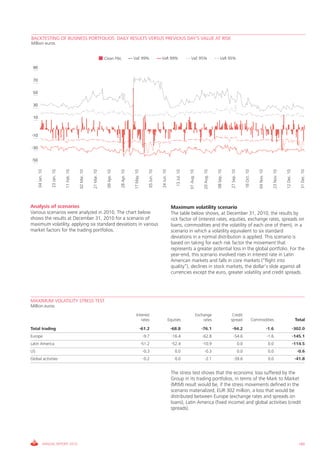 BACKTESTING OF BUSINESS PORTFOLIOS: DAILY RESULTS VERSUS PREVIOUS DAY’S VALUE AT RISK
Million euros


                                                                       clean P&L                  vaE 99%                       vaR 99%                         vaE 95%                           vaR 95%

 90

 70

 50

 30

 10



-10

-30

-50
      04 Jan. 10


                   23 Jan. 10


                                11 Feb. 10


                                             02 Mar. 10


                                                          21 Mar. 10


                                                                        09 Apr. 10


                                                                                     28 Apr. 10


                                                                                                  17 May. 10


                                                                                                                   05 Jun. 10


                                                                                                                                24 Jun. 10


                                                                                                                                                  13 Jul. 10


                                                                                                                                                               01 Aug. 10


                                                                                                                                                                                 20 Aug. 10


                                                                                                                                                                                              08 Sep. 10


                                                                                                                                                                                                           27 Sep. 10


                                                                                                                                                                                                                              16 Oct. 10


                                                                                                                                                                                                                                               04 Nov. 10


                                                                                                                                                                                                                                                               23 Nov. 10


                                                                                                                                                                                                                                                                            12 Dec. 10


                                                                                                                                                                                                                                                                                             31 Dec. 10
Analysis of scenarios                                                                                                                          Maximum volatility scenario
various scenarios were analyzed in 2010. The chart below                                                                                       The table below shows, at December 31, 2010, the results by
shows the results at December 31, 2010 for a scenario of                                                                                       rick factor of (interest rates, equities, exchange rates, spreads on
maximum volatility, applying six standard deviations in various                                                                                loans, commodities and the volatility of each one of them), in a
market factors for the trading portfolios.                                                                                                     scenario in which a volatility equivalent to six standard
                                                                                                                                               deviations in a normal distribution is applied. This scenario is
                                                                                                                                               based on taking for each risk factor the movement that
                                                                                                                                               represents a greater potential loss in the global portfolio. For the
                                                                                                                                               year-end, this scenario involved rises in interest rate in Latin
                                                                                                                                               American markets and falls in core markets (“flight into
                                                                                                                                               quality”), declines in stock markets, the dollar’s slide against all
                                                                                                                                               currencies except the euro, greater volatility and credit spreads.




MAXIMUM VOLATILITY STRESS TEST
Million euros
                                                                                                    interest                                                                Exchange                        credit
                                                                                                       rates                                 Equities                           rates                      spread                          commodities                                    Total

Total trading                                                                                                  -61.2                          -68.8                            -76.1                       -94.2                                            -1.6                         -302.0
Europe                                                                                                          -9.7                           -16.4                           -62.8                          -54.6                                         -1.6                         -145.1
Latin America                                                                                                  -51.2                           -52.4                            -10.9                                   0.0                                 0.0                          -114.5
US                                                                                                              -0.3                             0.0                             -0.3                                   0.0                                 0.0                            -0.6
global activities                                                                                               -0.2                             0.0                             -2.1                         -39.6                                         0.0                           -41.8


                                                                                                                                               The stress test shows that the economic loss suffered by the
                                                                                                                                               group in its trading portfolios, in terms of the Mark to Market
                                                                                                                                               (MtM) result would be, if the stress movements defined in the
                                                                                                                                               scenario materialized, EUR 302 million, a loss that would be
                                                                                                                                               distributed between Europe (exchange rates and spreads on
                                                                                                                                               loans), Latin America (fixed income) and global activities (credit
                                                                                                                                               spreads).




              ANNUAL REPORT 2010                                                                                                                                                                                                                                                            189
 