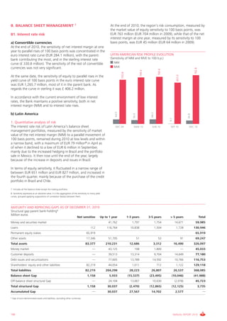 7                                      At the end of 2010, the region’s risk consumption, measured by
B. BALANCE SHEET MANAGEMENT
                                                                                                               the market value of equity sensitivity to 100 basis points, was
B1. Interest rate risk                                                                                         EUR 763 million (EUR 704 million in 2009), while that of the net
                                                                                                               interest margin at one year, measured by its sensitivity to 100
a) Convertible currencies                                                                                      basis points, was EUR 45 million (EUR 64 million in 2009).
At the end of 2010, the sensitivity of net interest margin at one
year to parallel rises of 100 basis points was concentrated in the
euro interest rate curve (EUR 284.1 million), with the parent                                                  LATIN AMERICAN RISK PROFILE EVOLUTION
bank contributing the most, and in the sterling interest rate                                                  (Sensitivity of NiM and MvE to 100 b.p.)
curve (£ 330.8 million). The sensitivity of the rest of convertible                                              NiM
currencies was not very significant.                                                                             MvE




                                                                                                                                                                                                        762.8
                                                                                                                                                                    760.4
                                                                                                                                                 749.4
                                                                                                                         703.8




                                                                                                                                                                                    651.0
At the same date, the sensitivity of equity to parallel rises in the
yield curve of 100 basis points in the euro interest rate curve
was EUR 1,265.7 million, most of it in the parent bank. As
regards the curve in sterling it was £ 406.2 million.

in accordance with the current environment of low interest
rates, the Bank maintains a positive sensitivity, both in net
interest margin (NiM) and to interest rate rises.

                                                                                                                  64.0




                                                                                                                                                           64.2
b) Latin America




                                                                                                                                     56.9




                                                                                                                                                                                                 44.8
                                                                                                                                                                            6.1
1. Quantitative analysis of risk
The interest rate risk of Latin America’s balance sheet                                                           DEC 09              MAR 10                JUN 10           SEP 10               DEC 10
management portfolios, measured by the sensitivity of market
value of the net interest margin (NiM) to a parallel movement of
100 basis points, remained during 2010 at low levels and within
a narrow band, with a maximum of EUR 79 million8 in April as
of when it declined to a low of EUR 6 million in September,
mainly due to the increased hedging in Brazil and the portfolio
sale in Mexico. it then rose until the end of the year, largely
because of the increase in deposits and issues in Brazil.

in terms of equity sensitivity, it fluctuated in a narrow range of
between EUR 651 million and EUR 827 million, and increased in
the fourth quarter, mainly because of the purchase of the credit
portfolio in Brazil and chile.

7. includes all the balance sheet except the trading portfolios.
8. Sensitivity expressed as an absolute value. it is the aggregation of the sensitivity to many yield
curves, grouped applying suppositions of correlation (betas) between them.



MATURITY AND REPRICING GAPS AS OF DECEMBER 31, 2010
Structural gap parent bank-holding*
Million euros
                                                                            Not sensitive               Up to 1 year             1-3 years               3-5 years          > 5 years                           Total
Money and securities market                                                                                  41,762                 1,797                         1,754            14,671                59,985
Loans                                                                                     112               116,764                10,838                         1,504             1,728               130,946
Permanent equity stakes                                                              65,919                                                                                                              65,919
Other assets                                                                         17,346                  51,705                         51                      53                      91           69,247
Total assets                                                                        83,377                 210,231                 12,686                     3,312               16,490                326,097
Money market                                                                                —                43,125                   108                         1,800                     —            45,033
customer deposits                                                                           —                39,513                13,314                         9,704            14,649                77,180
Debt issues and securitisations                                                             —                77,605                13,789                   14,592                 10,766               116,753
Shareholders’ equity and other liabilities                                           82,219                  44,054                 1,011                          712              1,122               129,118
Total liabilities                                                                   82,219                 204,298                 28,223                  26,807                 26,537                368,085
Balance sheet Gap                                                                     1,158                   5,933              (15,537)                (23,495)             (10,046)                  (41,988)
Off-balance sheet structural gap                                                            —                24,104                13,067                   10,630                 (2,078)               45,723
Total structural Gap                                                                  1,158                  30,037                (2,470)               (12,865)             (12,125)                          3,735
Accumulated Gap                                                                             —                30,037                27,567                  14,702                  2,577                           —

* gap of euro-denominated assets and liabilities, excluding other currencies.




190                                                                                                                                                                               ANNUAL REPORT 2010
 