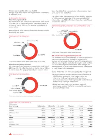 Interest rate risk profile at the end of 2010                                                 More than 90% of risk is concentrated in four countries: Brazil,
The gap tables show the risk maturity structure in Latin America                              chile, Mexico and Puerto Rico.
at the end of 2010.
                                                                                              The balance sheet management risk in Latin America, measured
2. Geographic distribution                                                                    in vaR terms at one day and at 99%, amounted to EUR 152
Financial margin sensitivity                                                                  million at the end of 2010. The chart shows that most of it was
For the whole of Latin America, the consumption at the end of                                 concentrated in Brazil.
2010 was EUR 45 million (sensitivity of the financial margin at
one year to rises of 100 b.p.). The geographic distribution is                                DISTRIBUTION OF BALANCE SHEET RISK MANAGEMENT (VAR)
shown below.                                                                                  %

More than 90% of the risk was concentrated in three countries:                                                  Otros 0,1%
Brazil, chile and Mexico.                                                                               Puerto Rico 0,5% Argentina 2,3%
                                                                                                            chile 5,3%
                                                                                               Other countries* 7%
NIM SENSITIVITY BY COUNTRIES
%

                                          Other countries* 7%
              Puerto Rico 3,5%

         Mexico 15,3%


                                                                                                                                                     Brazil 91,7%

                                                                                              (*) Other countries: colombia, Mexico, Santander Overseas and Uruguay.


          chile 18,1%                                                 Brazil 56,1%
                                                                                              B2. Structural management of credit risk
                                                                                              The purpose of structural management of credit risk is to reduce
                                                                                              the concentrations that can naturally occur as a result of
(*) Other countries: Argentina, colombia, Panama, Santander Overseas, Peru and Uruguay        business activity through the sale of assets. These operations are
                                                                                              offset by acquiring other assets that diversify the credit portfolio.
Market Value of equity sensitivity                                                            The financial management area analyses these strategies and
For the whole of Latin America, the consumption at the end of                                 makes proposals to the ALcO in order to optimise the exposure
2010 was EUR 763 million (sensitivity of MvE to rises of 100 b.p                              to credit risk and help create value.
in interest rates). The geographic distribution is shown below:
                                                                                              During 2010 and as part of the group’s liquidity management:
MVE SENSITIVITY BY COUNTRIES                                                                  • EUR 26,000 million of assets were securitised, of which EUR
%                                                                                               19,000 million were placed in the market and the rest
               chile 20,1%                                                                      retained by the group’s various units. These retained
                                                                                                securitisations increased the group’s liquidity position through
                                                                                                its discounting capacity in central banks.  
                                                                                              • Repurchases were made in the secondary market of
      Mexico 5,1%                                                         Brazil 67,2%
                                                                                                securitisation bonds of the higher tranches of group issuers
  Puerto Rico 3,3%                                                                              (around EUR 500 million).
Other countries* 2,4%
          Argentina 1,9%

(*) Other countries: colombia, Panama, Santander Overseas, Peru and Uruguay.




STRUCTURAL GAP LATIN AMERICA
Million euros
Local currency                                                      Not sensitive        0-6 months      6-12 months                 1-3 years              > 3 years      Total
Assets                                                                         50,273        85,009               19,659                 45,031                 21,114   221,086
Liabilities                                                                    54,232        73,683                 5,351                26,446                  4,536   164,248
Off-balance sheet                                                               2,637         9,829                -6,681                -5,747                 -1,024      -986
gap                                                                            -16,452        -1727                 7,626                 -1,109                15,554     3,891
Dollar                                                              Not sensitive        0-6 months      6-12 months                 1-3 years              > 3 years      Total
Assets                                                                          2,948        20,864                 3,983                 2,973                  7,643    38,411
Liabilities                                                                     2,419        22,432                 4,425                 3,730                  7,906    40,912
Off-balance sheet                                                               -2,546         315                   -433                 2,181                  1,469      982
gap                                                                             -2,341       -1,887                  -875                       5                1,206    -3,891




         ANNUAL REPORT 2010                                                                                                                                                  191
 