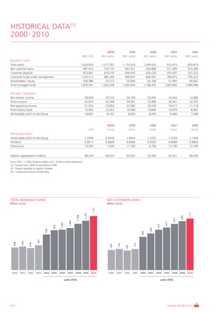 HISTORICAL DATA(1)
2000 - 2010

                                                                                                   2010                 2009                 2008                  2007                  2006
                                                                           Mill. US$          Mill. euros         Mill. euros          Mill. euros           Mill. euros           Mill. euros
BALANCE SHEET
Total assets                                                              1,626,824           1,217,501           1,110,529            1,049,632               912,915               833,873
Net customer loans                                                          967,614             724,154             682,551              626,888               571,099               523,346
Customer deposits                                                           823,601             616,376             506,976              420,229               355,407               331,223
Customer funds under management                                           1,316,517             985,269             900,057              826,567               784,872               739,223
Shareholders' equity                                                        100,580              75,273              70,006               63,768                51,945                40,062
Total managed funds                                                       1,820,291           1,362,289           1,245,420            1,168,355             1,063,892             1,000,996

INCOME STATEMENT
Net interest income                                                         38,658               29,224              26,299                20,945                   14,443            12,480
Gross income                                                                55,623               42,049              39,381                33,489                   26,441            22,333
Net operating income                                                        31,554               23,853              22,960                18,540                   14,417            11,218
Profit before taxes                                                         15,942               12,052              10,588                10,849                   10,970             8,995
Attributable profit to the Group                                            10,822                8,181               8,943                 8,876                    9,060             7,596


                                                                                                  2010                     2009             2008                     2007                   2006
                                                                                    US$           Euros                    Euros            Euros                    Euros                  Euros
PER SHARE DATA(2)
Attributable profit to the Group                                            1.2458               0.9418              1.0454                1.2207                   1.3320            1.1334
Dividend                                                                    0.8017               0.6000              0.6000                0.6325                   0.6068            0.4854
Share price                                                                 10.593                7.928              11.550                 6.750                   13.790            13.183


Market capitalisation (million)                                             88,234               66,033              95,043                53,960                   92,501            88,436

Euro / US$ = 1.3362 (balance sheet) and 1.3228 (income statement)
(1).- Figures from 2004 on according to IFRS.
(2).- Figures adjusted to capital increases.
(3).- Compound Annual Growth Rate.




TOTAL MANAGED FUNDS                                                                               NET CUSTOMER LOANS
Billion euros                                                                                     Billion euros
                                                                                      1,362




                                                                                                                                                                                      724
                                                                            1,245
                                                                  1,168




                                                                                                                                                                             683
                                                                                                                                                                       627
                                                         1,064




                                                                                                                                                              571
                                              1,001




                                                                                                                                                     523
                                       962




                                                                                                                                            436
                               793




                                                                                                                                     369
                        461
          453
   438




                 418




                                                                                                                               173
                                                                                                            174
                                                                                                     169




                                                                                                                     163




 2000 2001 2002 2003 2004 2005 2006                     2007 2008 2009 2010                        2000 2001 2002 2003 2004 2005 2006                        2007 2008 2009 2010

                                                      with IFRS                                                                                            with IFRS




214                                                                                                                                                             ANNUAL REPORT 2010
 