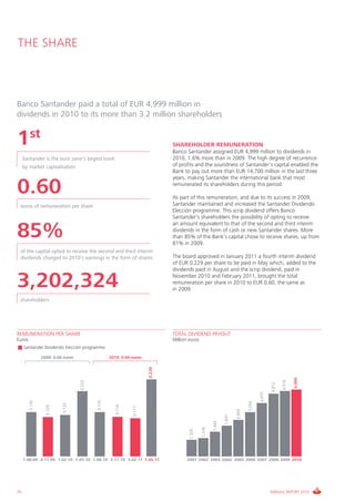 THE SHARE



Banco Santander paid a total of EUR 4,999 million in
dividends in 2010 to its more than 3.2 million shareholders


1st                                                                           SHAREHOLDER REMUNERATION
                                                                              Banco Santander assigned EUR 4,999 million to dividends in
     Santander is the euro zone’s largest bank                                2010, 1.6% more than in 2009. The high degree of recurrence
     by market capitalisation                                                 of profits and the soundness of Santander’s capital enabled the
                                                                              Bank to pay out more than EUR 14,700 million in the last three
                                                                              years, making Santander the international bank that most

0.60                                                                          remunerated its shareholders during this period.

                                                                              As part of this remuneration, and due to its success in 2009,
 euros of remuneration per share                                              Santander maintained and increased the Santander Dividendo
                                                                              Elección programme. This scrip dividend offers Banco
                                                                              Santander’s shareholders the possibility of opting to receive
                                                                              an amount equivalent to that of the second and third interim

85%                                                                           dividends in the form of cash or new Santander shares. More
                                                                              than 85% of the Bank’s capital chose to receive shares, up from
                                                                              81% in 2009.
 of the capital opted to receive the second and third interim
 dividends charged to 2010’s earnings in the form of shares                   The board approved in January 2011 a fourth interim dividend
                                                                              of EUR 0.229 per share to be paid in May which, added to the
                                                                              dividends paid in August and the scrip dividend, paid in

3,202,324                                                                     November 2010 and February 2011, brought the total
                                                                              remuneration per share in 2010 to EUR 0.60, the same as
                                                                              in 2009.
 shareholders




REMUNERATION PER SHARE                                                        TOTAL DIVIDEND PAYOUT
Euros                                                                         Million euros
     Santander Dividendo Elección programme

                2009: 0.60 euros                   2010: 0.60 euros
                                                                      0.229




                                                                                                                                                              4,999
                                                                                                                                                      4,919
                                   0.222




                                                                                                                                              4,812
                                                                                                                                      4,070
        0.135




                                           0.135




                                                                                                                              3,256
                          0.123




                                                      0.119
                  0.120




                                                              0.117




                                                                                                                      2,605
                                                                                                              1,837
                                                                                                      1,444
                                                                                              1,376
                                                                                      1,329




     1.08.09 4.11.09 1.02.10 1.05.10 1.08.10 3.11.10 3.02.11 1.05.11                 2001 2002 2003 2004 2005 2006 2007 2008 2009 2010




20                                                                                                                                            ANNUAL REPORT 2010
 