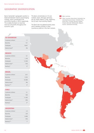 Banco Santander business model


GEOGRAPHIC DIVERSIFICATION

Banco Santander’s geographic position is    The Bank concentrates on 10 core            Main countries.
balanced between mature and emerging        markets: Spain, Portugal, Germany,          Other countries where Banco Santander has
markets, which contributed 57%              the UK, Brazil, Mexico, Chile, Argentina,   retail banking businesses: Colombia, Peru,
and 43% of profits in 2010, respectively.   the US and, most recently, Poland.          Puerto Rico, Uruguay, Norway, Sweden,
This enables the Bank to maximise                                                       Finland, Denmark, Netherlands, Belgium,
revenues and profits throughout the         The Bank also has global business areas     Austria, Switzerland and Italy.
economic cycle.                             which develop activities in other
                                            countries as well as in the main markets.




 US-SOVEREIGN
 Customers (million)                1.7

 Branches                          721

 Employees                        8,647

 Market share(8)                    3%



 MEXICO
 Customers (million)                9.1

 Branches                         1,100

 Employees                       12,500
                     (1)
 Market share                      15%
           (1)
 Ranking                            3rd



 BRAZIL
 Customers (million)               24.7

 Branches                         3,702

 Employees                       53,900
                     (1)
 Market share                       9%
           (1) (2)
 Ranking                            3rd


 CHILE
 Customers (million)                3.1

 Branches                          504

 Employees                       11,595
                     (1)
 Market share                      19%
           (1)
 Ranking                            2nd



 ARGENTINA
 Customers (million)                2.3

 Branches                          324

 Employees                        6,466

 Market share(1)                   10%

 Ranking(1) (2)                      1st




24                                                                                                        ANNUAL REPORT 2010
 