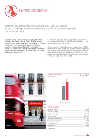 UNITED KINGDOM



Santander UK posted net attributable profit of EUR 1,985 million,
carried out strong commercial activity and brought all its businesses under
the Santander brand


Santander UK has 1,416 branches serving its 25.6 million      Santander UK generated attributable profit of £1,701 million,
customers. It is the UK’s second largest bank by deposits,    10.7% more than in 2009. Its contribution to the Group’s total
number of branches and mortgages. It completed in 2010 the    profit increased from 16% to 18%.
technological integration and rebranding of the former
branches of Abbey, Alliance & Leicester and Bradford &        The drivers behind the good results were gross income (+3.7%),
Bingley. For the third year running, the magazine Euromoney   strict control of costs, savings and synergies from the integration
named Santander the best bank in the UK, while The Banker     of businesses and a prudent risk policy. The efficiency ratio was
did so for the second time.                                   below 40% (39.4%), one of the best among British banks (the
                                                              average is around 50%) and the non-performing loan ratio was
                                                              1.76%, only 5 b.p. more than in 2009.




                                                              ATTRIBUTABLE PROFIT                                     + 15.0%*
                                                              Million euros
                                                                                                    1.985
                                                                                            1.726




                                                                                          2009 2010
                                                                                      * In sterling: +10.7%


                                                              UNITED KINGDOM
                                                              Customers (million)                                                   25.6
                                                              Branches (number)                                                    1,416
                                                              Employees (number)                                              23,649
                                                              Customer loans*                                                233,856
                                                              Managed customer funds*                                        271,386
                                                              Net operating income*                                                3,567
                                                              Attributable profit*                                                 1,985
                                                              Efficiency (%)                                                        39.4

                                                              (*) Million euros




38                                                                                                            ANNUAL REPORT 2010
 