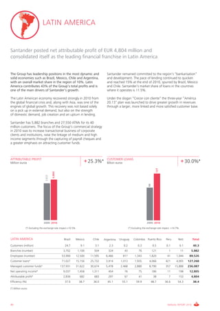 LATIN AMERICA


Santander posted net attributable profit of EUR 4,804 million and
consolidated itself as the leading financial franchise in Latin America


The Group has leadership positions in the most dynamic and                         Santander remained committed to the region’s “bankarisation”
solid economies such as Brazil, Mexico, Chile and Argentina,                       and development. The pace of lending continued to quicken
with an overall market share in the region of 10%. Latin                           and reached 15% at the end of 2010, spurred by Brazil, Mexico
America contributes 43% of the Group’s total profits and is                        and Chile. Santander’s market share of loans in the countries
one of the main drivers of Santander’s growth.                                     where it operates is 11.5%.

The Latin American economy recovered strongly in 2010 from                         Under the slogan “Crecer con cliente” the three-year “América
the global financial crisis and, along with Asia, was one of the                   20.13” plan was launched to drive greater growth in revenues
engines of global growth. This recovery was not based solely                       through a larger, more linked and more satisfied customer base.
on a pick up in external demand, but also on the strength
of domestic demand, job creation and an upturn in lending.

Santander has 5,882 branches and 27,550 ATMs for its 40
million customers. The focus of the Group’s commercial strategy
in 2010 was to increase transactional business of corporate
clients and institutions, raise the linkage of medium and high
income segments through the capturing of payroll cheques and
a greater emphasis on attracting customer funds.



ATTRIBUTABLE PROFIT                                                                CUSTOMER LOANS
Million euros                                                       + 25.3%*       Billion euros                                                           + 30.0%*
                                                                                                                                  127
                                         4,804
                                 3,833




                                                                                                                           98




                               2009 2010                                                                                 2009 2010

               (*) Excluding the exchange-rate impact:+10.5%                                             (*) Excluding the exchange-rate impact: +14.7%.



LATIN AMERICA                                      Brazil      Mexico    Chile   Argentina   Uruguay         Colombia Puerto Rico          Peru        Rest        Total

Customers (million)                                 24.7          9.1      3.1       2.3           0.2           0.3            0.5         0.1            0.1      40.3
Branches (number)                                  3,702        1,100     504       324             43            76            121           1            11      5,882
Employees (number)                                53,900       12,500   11,595    6,466            817        1,343         1,820           41       1,044        89,526
Customer loans*                                   71,027       15,156   25,732    3,914       1,013           1,935         4,066          421       4,005       127,268
Managed customer funds*                          137,931       31,622   30,674    5,478       2,468           2,880         8,790          357     15,888        236,087
Net operating income*                              9,037        1,458    1,311      454             76            75            186         11         198        12,805
Attributable profit*                               2,836         682      683       297             67            41             38           7        153         4,804
Efficiency (%)                                      37.0         38.7     36.0     45.1        55.1             59.9         48.7         36.6        54.3          38.4

(*) Million euros




40                                                                                                                                          ANNUAL REPORT 2010
 