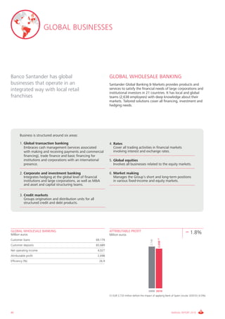 GLOBAL BUSINESSES




Banco Santander has global                                             GLOBAL WHOLESALE BANKING
businesses that operate in an                                          Santander Global Banking & Markets provides products and
integrated way with local retail                                       services to satisfy the financial needs of large corporations and
                                                                       institutional investors in 21 countries. It has local and global
franchises                                                             teams (2,638 employees) with deep knowledge about their
                                                                       markets. Tailored solutions cover all financing, investment and
                                                                       hedging needs.




       Business is structured around six areas:

       1. Global transaction banking                                   4. Rates
          Embraces cash management (services associated                   Cover all trading activities in financial markets
          with making and receiving payments and commercial               involving interest and exchange rates.
          financing), trade finance and basic financing for
          institutions and corporations with an international          5. Global equities
          presence.                                                       Involves all businesses related to the equity markets.

       2. Corporate and investment banking                             6. Market making
          Integrates hedging at the global level of financial             Manages the Group’s short and long-term positions
          institutions and large corporations, as well as M&A             in various fixed-income and equity markets.
          and asset and capital structuring teams.

       3. Credit markets
          Groups origination and distribution units for all
          structured credit and debt products.




GLOBAL WHOLESALE BANKING                                               ATTRIBUTABLE PROFIT                                                   – 1.8%
Million euros                                                          Million euros
                                                                                                                     2,698 (1)




Customer loans                                                69,179
                                                                                                             2,748




Customer deposits                                             83,689
Net operating income                                           4,027
Attributable profit                                            2,698
Efficiency (%)                                                  26.9




                                                                                                           2009 2010
                                                                       (1) EUR 2,733 million before the impact of applying Bank of Spain circular 3/2010 (-0.5%)




46                                                                                                                               ANNUAL REPORT 2010
 