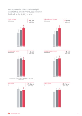 Banco Santander distributed among its
shareholders almost EUR 15,000 million in
dividends in the last three years

GROSS INCOME                                                                   NET OPERATING INCOME
Million euros                                                 + 6.8%           Million euros                                   + 3.9%
                                                                2009-2010                                                       2009-2010
                                                42,049




                                                                                                                  23,853
                                       39,381




                                                                                                         22,960
                              33,489




                                                                                                18,540
                            2008 2009 2010                                                     2008 2009 2010




ATTRIBUTABLE PROFIT                                                            TOTAL DIVIDEND PAYOUT
Million euros                                                 – 8.5%           Million euros                                   + 1.6%
                                                                2009-2010                                                       2009-2010




                                                                                                                  4,999
                                       8,943




                                                                                                         4,919
                              8,876




                                                8,181*




                                                                                                4,812




                            2008 2009 2010                                                     2008 2009 2010
    * EUR 8,653 million before the impact of applying Bank of Spain circular
                                3/2010 (-3.2%)




EFFICIENCY                                               + 1.6 p.p.            CORE CAPITAL                                + 0.2 p.p.
%                                                                              %
                                                             2009-2010                                                       2009-2010
                              44.6




                                                43.3




                                                                                                                  8.8
                                                                                                         8.6
                                       41.7




                                                                                                7.5




                            2008 2009 2010                                                     2008 2009 2010




         ANNUAL REPORT 2010                                                                                                                 3
 