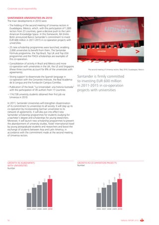 Corporate social responsibility


SANTANDER UNIVERSITIES IN 2010
The main developments in 2010 were:
• The holding of the second meeting of Universia rectors in
  Guadalajara, Mexico, which, with the participation of 1,000
  rectors from 23 countries, gave a decisive push to the Latin
  American Knowledge Space. In this framework, Mr Emilio
  Botín announced Banco Santander’s commitment to invest
  EUR 600 million in 2011-2015 in co-operation projects with
  universities.
• 25 new scholarship programmes were launched, enabling
  2,000 universities to benefit from them. The Santander
  Fórmula programme, the Top Brazil, Top UK and Top USA
  programmes and the ITACA scholarships are examples of
  this co-operation.
• Consolidation of activity in Brazil and Mexico and more
  co-operation with universities in the UK, the US and Singapore
  (these three countries account for 8% of the universities with                 The second meeting of Universia rectors, May 2010, Guadalajara, Mexico
  agreements).
• Strong support to disseminate the Spanish language in                 Santander is firmly committed
  co-operation with the Cervantes Institute, the Real Academia
  de la Lengua and the Fundación Campus Comillas.
                                                                        to investing EUR 600 million
• Publication of the book “La Universidad: una historia ilustrada”      in 2011-2015 in co-operation
  with the participation of 45 authors from 17 countries.               projects with universities
• 174,728 university students obtained their first job via
  Universia in 2010.

In 2011, Santander Universities will strengthen dissemination
of its commitment to universities to all society. It will step up its
co-operation by incorporating German universities to its
network of agreements. It will also put into effect new
Santander scholarship programmes for students studying for
a bachelor’s degree and scholarships for young researchers.
Moreover, It will launch new scholarship programmes to prevent
the abandonment of university studies, foster international travel
by young postgraduate students and researchers and boost the
exchange of students between Asia and Latin America, in
accordance with the commitment made at the second meeting
of Universia rectors.




GROWTH IN AGREEMENTS                                                    GROWTH IN CO-OPERATION PROJECTS
WITH UNIVERSITIES                                                       Number
Number
                                                                                                                             4,149
                                              938




                                                                                                                     3,340
                                        833




                                                                                                             2,820
                                  700




                                                                                                     2,507
                           623




                                                                                             2,010
                     549




                    2006 2007 2008 2009 2010                                               2006 2007 2008 2009 2010




52                                                                                                                                   ANNUAL REPORT 2010
 