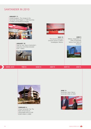 SANTANDER IN 2010

         JANUARY 11
         United Kingdom. The change to the
         Santander brand began in 1,000 branches
         of Abbey and Bradford & Bingley.




                                                                               MAY 31                        JUNE 9
                                                               The second meeting of            Mexico. Acquisition of
                                                             Universia rectors is held in          25% of Santander
                                                                 Guadalajara, Mexico.            Mexico from Bank of
                    JANUARY 18                                                                              America.
                    Help for Haiti. Banco Santander’s
                    executive committee donated
                    EUR 1 million.




     ENERO 2010             FEB/10                  MAR/10      ABR/10                      MAY/10             JUN/10




                                                                                    JUNE 11
                                                                                    Santander, Spain. Banco
                                                                                    Santander holds its AGM.




                       FEBRUARY 4
                       Grupo Santander City. The
                       Bank announced an
                       attributable profit of EUR
                       8,943 million in 2009.




56                                                                                               ANNUAL REPORT 2010
 