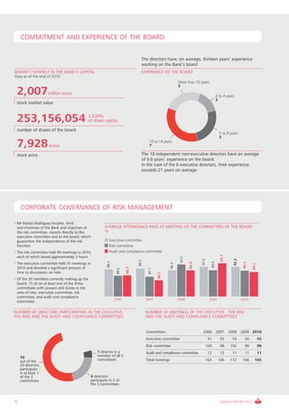 COMMITMENT AND EXPERIENCE OF THE BOARD


                                                                                   The directors have, on average, thirteen years’ experience
                                                                                   working on the Bank’s board
BOARD’S INTEREST IN THE BANK’S CAPITAL                                             EXPERIENCE OF THE BOARD
Data as of the end of 2010
                                                                                                               More than 15 years
                                                                                                               5
 2,007               million euros
                                                                                                                                                  0 to 4 years
                                                                                                                                                  3
 stock market value


 253,156,054                                3.039%
                                            of share capital

 number of shares of the board
                                                                                                                                                    5 to 9 years
                                                                                                                                                    5

 7,928               euros
                                                                                         10 to 14 years
                                                                                         7

 stock price                                                                       The 10 independent non-executive directors have an average
                                                                                   of 9.6 years’ experience on the board.
                                                                                   In the case of the 6 executive directors, their experience
                                                                                   exceeds 21 years on average.




     CORPORATE GOVERNANCE OF RISK MANAGEMENT

• Mr Matías Rodríguez Inciarte, third
  vice-chairman of the Bank and chairman of              AVERAGE ATTENDANCE RATE AT MEETING OF THE COMMITTEES OF THE BOARD
  the risk committee, reports directly to the            %
  executive committee and to the board, which
  guarantees the independence of the risk                   Executive committee
  function.                                                 Risk committee
• The risk committee held 99 meetings in 2010,              Audit and compliance committee
                                                                                                                                                     92.7




  each of which lasted approximately 3 hours.
                                                                                                                92.5




                                                                                                                                                              92.2
                                                                                                                              92.0
                                                                                90.5
                                                          89,1




                                                                                                                                           89.5




                                                                                                                                                                      90.7
                                                                                                                       90.9




• The executive committee held 55 meetings in
                                                                                                        90.3




                                                                                                                                                                             89.1


  2010 and devoted a significant amount of
                                                                         88,3
                                                                  88,2




                                                                                        87.1




  time to discussions on risks.
                                                                                               86.2




• Of the 20 members currently making up the
  board, 15 sit on at least one of the three
  committees with powers and duties in the
  area of risks: executive committee, risk
  committee, and audit and compliance
                                                                 2006                  2007                    2008                   2009                           2010
  committee.

NUMBER OF DIRECTORS PARTICIPATING IN THE EXECUTIVE,                                    NUMBER OF MEETINGS OF THE EXECUTIVE , THE RISK
THE RISK AND THE AUDIT AND COMPLIANCE COMMITTEES                                       AND THE AUDIT AND COMPLIANCE COMMITTEES


                                                                                       Committees                              2006               2007      2008     2009 2010
                                                                                       Executive committee                            51            55        59       56           55
                                                                                       Risk committee                                100            98       102       99           99
                                                    1 director is a                    Audit and compliance committee                 12            13        11       11           11
     10                                             member of all 3
     out of the                                     committees                         Total meetings                                163           166       172      166      165
     20 directors
     participate
     in at least 1
     of the 3                                   4 directors
     committees                                 participate in 2 of
                                                the 3 committees



70                                                                                                                                                  ANNUAL REPORT 2010
 