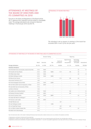 ATTENDANCE AT MEETINGS OF                                                                                      ATTENDANCE AT BOARD MEETINGS
                                                                                                               %
THE BOARD OF DIRECTORS AND
ITS COMMITTEES IN 2010




                                                                                                                                                                    97.1
                                                                                                                                               92.7




                                                                                                                                                                              91.9

                                                                                                                                                                                     90.1
                                                                                                                                                          90.2
Pursuant to the Rules and Regulations of the Board (article
20.1), absences from meetings must be limited to unavoidable
cases. The average attendance rate at board of directors’
meetings in financial year 2010 was 90.1%.




                                                                                                                                             2006 2007 2008 2009 2010



                                                                                                              The attendance rate as present at meetings of the board has
                                                                                                              exceeded 90% in each of the last five years.




ATTENDANCE AT MEETINGS OF THE BOARD OF DIRECTORS AND ITS COMMITTEES IN 2010

                                                                                               Decision-making                                                                 Reporting

                                                                                                                                                                 Appointments               Technology,
                                                                                                                                      Audit and                          and                productivity
                                                                              Board        Executive                   Risk          compliance                  remuneration                and quality   International

Average attendance                                                          90.13%            92.18%              90.71%                  89.09%                           91.11%              100.00%         100.00%

Individual attendance
Mr Emilio Botín-Sanz de Sautuola y García de los Ríos                         12/12             50/55                     –                           –                          –                  2/2             1/1

Mr Fernando de Asúa Álvarez                                                   12/12             53/55                96/99                  11/11                             9/9                   2/2                   –

Mr Alfredo Sáenz Abad                                                         12/12             53/55                     –                           –                          –                  2/2             1/1

Mr Matías Rodríguez Inciarte                                                  12/12             55/55                99/99                            –                          –                    –                   –

Mr Manuel Soto Serrano                                                        11/12                   –                   –                 11/11                             9/9                   2/2                   –

Assicurazioni Generali S.p.A. (1)                                               9/12                  –                   –                           –                          –                    –                   –

Mr Antonio Basagoiti García-Tuñón                                             12/12             53/55                93/99                            –                          –                  2/2                   –

Ms Ana Patricia Botín-Sanz de Sautuola y O’Shea                               12/12             45/55                     –                           –                          –                  2/2             1/1

Mr Javier Botín-Sanz de Sautuola y O’Shea                                     11/12                   –                   –                           –                          –                    –                   –

Lord Burns (Terence)                                                            9/12                  –                   –                           –                          –                    –                   –

Mr Guillermo de la Dehesa Romero                                              12/12             52/55                     –                           –                       9/9                     –             1/1

Mr Rodrigo Echenique Gordillo (2)                                             12/12             49/55                     –                           –                       8/9                     –             1/1

Mr Antonio Escámez Torres                                                     10/12             53/55                88/99                            –                          –                  2/2             1/1

Mr Ángel Jado Becerro de Bengoa (3)                                               5/5                 –                   –                           –                          –                    –                   –

Mr Francisco Luzón López                                                      10/12             44/55                     –                           –                          –                    –             1/1

Mr Abel Matutes Juan                                                          11/12                   –                   –                   9/11                               –                    –             1/1

Mr Juan Rodríguez Inciarte                                                    12/12                   –              73/99                            –                          –                    –                   –

Mr Luis Ángel Rojo Duque                                                        3/12                  –                   –                   8/11                            6/9                     –                   –

Mr Luis Alberto Salazar-Simpson Bos                                           11/12                   –                   –                 10/11                                –                  2/2                   –

Ms Isabel Tocino Biscarolasaga                                                12/12                   –                   –                           –                          –                    –                   –



Note: the denominator refers to the number of meetings held during the year during which a director served as such or as a member of the respective committee.

(1) Represented on the board of the Bank by Mr Antoine Bernheim.
(2) Appointed as a member of the audit and compliance committee on 20 December 2010. From such date through the end of the year, this committee held no meetings.
(3) Appointed as a director by the shareholders at the general shareholders’ meeting held on 11 June 2010. He accepted his appointment on such date, and from then on, the board held 5 of its 12 meetings in the year.




         ANNUAL REPORT 2010                                                                                                                                                                                          79
 