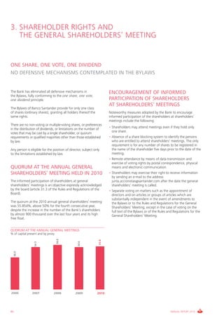 3. SHAREHOLDER RIGHTS AND
   THE GENERAL SHAREHOLDERS’ MEETING


ONE SHARE, ONE VOTE, ONE DIVIDEND
NO DEFENSIVE MECHANISMS CONTEMPLATED IN THE BYLAWS


The Bank has eliminated all defensive mechanisms in                    ENCOURAGEMENT OF INFORMED
the Bylaws, fully conforming to the one share, one vote,
one dividend principle.                                                PARTICIPATION OF SHAREHOLDERS
                                                                       AT SHAREHOLDERS’ MEETINGS
The Bylaws of Banco Santander provide for only one class
of shares (ordinary shares), granting all holders thereof the          Noteworthy measures adopted by the Bank to encourage
same rights.                                                           informed participation of the shareholders at shareholders’
                                                                       meetings include the following:
There are no non-voting or multiple-voting shares, or preferences
                                                                       • Shareholders may attend meetings even if they hold only
in the distribution of dividends, or limitations on the number of
                                                                         one share.
votes that may be cast by a single shareholder, or quorum
requirements or qualified majorities other than those established      • Absence of a share blocking system to identify the persons
by law.                                                                  who are entitled to attend shareholders’ meetings. The only
                                                                         requirement is for any number of shares to be registered in
Any person is eligible for the position of director, subject only        the name of the shareholder five days prior to the date of the
to the limitations established by law.                                   meeting.
                                                                       • Remote attendance by means of data transmission and
                                                                         exercise of voting rights by postal correspondence, physical
QUORUM AT THE ANNUAL GENERAL                                             means and electronic communication.
SHAREHOLDERS’ MEETING HELD IN 2010                                     • Shareholders may exercise their right to receive information
                                                                         by sending an e-mail to the address
The informed participation of shareholders at general                    junta.accionistas@santander.com after the date the general
shareholders’ meetings is an objective expressly acknowledged            shareholders’ meeting is called.
by the board (article 31.3 of the Rules and Regulations of the         • Separate voting on matters such as the appointment of
Board).                                                                  directors and on articles or groups of articles which are
                                                                         substantially independent in the event of amendments to
The quorum at the 2010 annual general shareholders’ meeting              the Bylaws or to the Rules and Regulations for the General
was 55.854%, above 50% for the fourth consecutive year,                  Shareholders’ Meeting, except in the case of voting on the
despite the increase in the number of the Bank’s shareholders            full text of the Bylaws or of the Rules and Regulations for the
by almost 900 thousand over the last four years and its high             General Shareholders’ Meeting.
free float.


QUORUM AT THE ANNUAL GENERAL MEETINGS
% of capital present and by proxy
                                    56.6




                                                                55.8
                                                 54.6
                  54.3
     46.0




2006            2007            2008           2009             2010




80                                                                                                                ANNUAL REPORT 2010
 