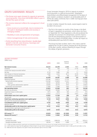 GRUPO SANTANDER. RESULTS                                                                   Grupo Santander showed in 2010 its capacity to produce
                                                                                           recurring profits in a difficult environment. Geographic
                                                                                           diversification and differentiated management on the basis of
• The Group once again showed its capacity to generate                                     each market’s conditions resulted in an attributable profit of
  recurring profits: more than EUR 8,000 million a year in                                 EUR 8,181 million, 8.5% less than in 2009. Earnings per share
  the last four years of crisis                                                            were EUR 0.9418.
• The income statement reflects the management’s focal
                                                                                           In order to better interpret the results, several aspects need to
  points:
                                                                                           be taken into account.
     – Gross income at a record high, due to resistance to
       the cycle in developed markets and recovery in                                      • The first is the impact on results of the change in the Bank
       emerging markets.                                                                     of Spain’s regulations on provisions, which came into force
                                                                                             on September 30. These regulations unify and accelerate the
     – Flexibility in costs and generation of synergies.                                     calendars for provisions for all bad loans, and this meant a
                                                                                             one-off and extraordinary provision in the third quarter (in
     – Active managemengt of risks and recoveries.                                           the units in Spain) of EUR 693 million. Its after tax impact on
                                                                                             attributable profit was EUR 472 million.
• Profits benefiting from diversification: double-digit
  growth in the UK, Latin America, Sovereign and                                              The Group has been prudent, both in the criteria used for
  Santander Consumer Finance.                                                                 applying the Circular as well as charging all of the provision
                                                                                              to the year’s profits, without offsetting its impact through
                                                                                              the release of generic provisions.




INCOME STATEMENT
Million euros
                                                                                                                                Variation
                                                                                            2010                2009             Amount                    %                2008

Net interest income                                                                       29,224              26,299               2,926                11.1             20,945
Dividends                                                                                     362                 436                  (74)            (17.0)                553
Income from equity-accounted method                                                             17                  (1)                 17                 —                 117
Net fees                                                                                    9,734               9,080                 654                 7.2              9,020
Gains (losses) on financial transactions                                                    2,606               3,423                (817)             (23.9)              2,597
Other operating income/expenses                                                               106                 144                  (38)            (26.2)                258
Gross income                                                                              42,049              39,381               2,668                  6.8            33,489
Operating expenses                                                                       (18,196)            (16,421)             (1,775)                10.8           (14,949)
  General administrative expenses                                                        (16,256)            (14,825)             (1,431)                 9.7           (13,580)
     Personnel                                                                             (9,330)             (8,450)               (879)               10.4             (7,758)
      Other general administrative expenses                                                (6,926)             (6,374)               (552)                8.7             (5,822)
  Depreciation and amortisation                                                            (1,940)             (1,596)               (344)               21.5             (1,370)
Net operating income                                                                      23,853              22,960                  893                 3.9            18,540
Net loan-loss provisions                                                                 (10,258)              (9,484)               (774)                8.2             (6,601)
Impairment losses on other assets                                                            (471)               (402)                 (69)              17.3                 (91)
Other income                                                                               (1,072)             (1,311)                 239             (18.2)               (426)
Profit before taxes (w/o capital gains)                                                   12,052              11,764                  288                 2.4            11,421
Tax on profit                                                                              (2,923)             (2,336)               (587)               25.1             (2,391)
Profit from continuing operations (w/o capital gains)                                       9,129               9,427               (299)               (3.2)              9,030
Net profit from discontinued operations                                                        (27)                 31                 (58)                —                  319
Consolidated profit (w/o capital gains)                                                     9,102               9,458               (356)               (3.8)              9,349
Minority interests                                                                             921                 516                 405               78.6                 473
Attributable profit to the Group (w/o capital gains)                                        8,181               8,943               (762)               (8.5)              8,876
Net extraordinary capital gains and allowances (1)                                               —                  —                    —                 —                    —
Attributable profit to the Group (2)                                                        8,181               8,943               (762)               (8.5)              8,876

EPS (euros) (2) (3)                                                                      0.9418              1.0454            (0.1036)                 (9.9)            1.2207
Diluted EPS (euros) (3)                                                                  0.9356              1.0382            (0.1026)                 (9.9)            1.2133

Pro memoria:
  Average total assets                                                                1,190,361           1,099,018               91,343                  8.3           970,413
  Average shareholders' equity                                                           69,334              64,335                4,999                  7.8            51,986
(1).- In 2008 and 2009 extraordinary capital gains and extraordinary allowances for the same amount are included, and thus the net amount is zero.
(2).- In 2010, before the impact from the application of Bank of Spain’s Circular 3/2010, attributable profit to the Group EUR 8,653 million (-3.2%) and EPS EUR 0.9961 (-4.7%).
(3).- 2008 data have been adjusted to the capital increase with preemptive rights at the end of 2008.




94                                                                                                                                                   ANNUAL REPORT 2010
 