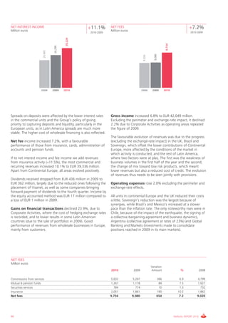 NET INTEREST INCOME
Million euros
                                                     +11.1%         NET FEES
                                                                    Million euros
                                                                                                                                     +7.2%
                                                      2010-2009                                                                       2010-2009




                                            29,224




                                                                                                                  9,734
                                  26,299
                        20,945




                                                                                                        9,080
                                                                                             9,020
                      2008       2009      2010                                             2008      2009       2010




Spreads on deposits were affected by the lower interest rates       Gross income increased 6.8% to EUR 42,049 million.
in the commercial units and the Group’s policy of giving            Excluding the perimeter and exchange-rate impact, it declined
priority to capturing deposits and liquidity, particularly in the   2.2% due to Corporate Activities as operating areas repeated
European units, as in Latin America spreads are much more           the figure of 2009.
stable. The higher cost of wholesale financing is also reflected.
                                                                    The favourable evolution of revenues was due to the progress
Net fee income increased 7.2%, with a favourable                    (excluding the exchange-rate impact) in the UK, Brazil and
performance of those from insurance, cards, administration of       Sovereign, which offset the lower contributions of Continental
accounts and pension funds.                                         Europe, more affected by the conditions of the market in
                                                                    which activity is conducted, and the rest of Latin America,
If to net interest income and fee income we add revenues            where two factors were at play. The first was the weakness of
from insurance activity (+11.5%), the most commercial and           business volumes in the first half of the year and the second,
recurring revenues increased 10.1% to EUR 39,336 million.           the change of mix toward low risk products, which meant
Apart from Continental Europe, all areas evolved positively.        lower revenues but also a reduced cost of credit. The evolution
                                                                    of revenues thus needs to be seen jointly with provisions.
Dividends received dropped from EUR 436 million in 2009 to
EUR 362 million, largely due to the reduced ones following the      Operating expenses rose 2.0% excluding the perimeter and
placement of Visanet, as well as some companies bringing            exchange-rate effects.
forward payment of dividends to the fourth quarter. Income by
the equity accounted method was EUR 17 million compared to          All units in continental Europe and the UK reduced their costs
a loss of EUR 1 million in 2009.                                    a little. Sovereign’s reduction was the largest because of
                                                                    synergies, while Brazil’s and Mexico’s increased at a slower
Gains on financial transactions declined 23.9%, due to              pace than the inflation rate. The only noteworthy rises were in
Corporate Activities, where the cost of hedging exchange rates      Chile, because of the impact of the earthquake, the signing of
is recorded, and to lower results in some Latin American            a collective bargaining agreement and business dynamics,
countries (due to the sale of portfolios in 2009). Good             Argentina (collective agreement at rates of 23%) and Global
performance of revenues from wholesale businesses in Europe,        Banking and Markets (investments made to consolidate
mainly from customers.                                              positions reached in 2009 in its main markets).




NET FEES
Million euros
                                                                                                     Variation
                                                                    2010            2009              Amount                   %               2008

Commissions from services                                           5,632           5,267                  366                6.9         4,799
Mutual & pension funds                                              1,267           1,178                   89                7.5         1,627
Securities services                                                   784             774                   10                1.3           732
Insurance                                                           2,051           1,861                  190               10.2         1,862
Net fees                                                            9,734           9,080                  654                7.2         9,020




96                                                                                                                        ANNUAL REPORT 2010
 