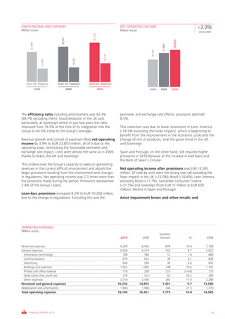 GROSS INCOME AND EXPENSES
Million euros
                                                                                         NET OPERATING INCOME                                              +3.9%
                                                                                         Million euros                                                     2010-2009




                                                               42,049
                                   39,381




                                                                                                                                         23,853
       33,489




                                                                                                                              22,960
                                                                                                                   18,540
                                                                               18,196
                                                   16,421
                       14,949




   Gross inc. Expenses          Gross inc. Expenses         Gross inc. Expenses

                2008                        2009                        2010                                      2008       2009       2010




The efficiency ratio including amortisations was 43.3%                                   perimeter and exchange-rate effects, provisions declined
(38.7% excluding them). Good evolution in the UK and,                                    8.5%.
particularly, at Sovereign where in just two years the ratio
improved from 74.5% at the time of its integration into the                              This reduction was due to lower provisions in Latin America
Group to 44.5% (close to the Group’s average).                                           (-19.5% excluding the forex impact), which is beginning to
                                                                                         benefit from the improvement in the economic cycle and the
Revenue growth and control of expenses lifted net operating                              change of mix of products, and the good trend in the UK
income by 3.9% to EUR 23,853 million, all of it due to the                               and Sovereign.
operating areas. Eliminating the favourable perimeter and
exchange rate impact, costs were almost the same as in 2009,                             Spain and Portugal, on the other hand, still required higher
thanks to Brazil, the UK and Sovereign.                                                  provisions in 2010 because of the increase in bad loans and
                                                                                         the Bank of Spain’s Circular.
This underscored the Group’s capacity to keep on generating
revenues in the current difficult environment and absorb the                             Net operating income after provisions was EUR 13,595
larger provisions resulting from the environment and changes                             million. Of note by units were the strong rises (all excluding the
in regulations. Net operating income was 2.3 times more than                             forex impact) in the UK (+15.0%), Brazil (+16.6%), Latin America
the provisions made during the period. Provisions represented                            excluding Brazil (+11.7%), Santander Consumer Finance
3.4% of the Group’s loans.                                                               (+31.5%) and Sovereign (from EUR 11 million to EUR 659
                                                                                         million). Decline in Spain and Portugal.
Loan-loss provisions increased 8.2% to EUR 10,258 million,
due to the change in regulations. Excluding this and the                                 Asset impairment losses and other results and




OPERATING EXPENSES
Million euros
                                                                                                                            Variation
                                                                                         2010              2009              Amount                  %           2008

Personnel expenses                                                                       9,330            8,450                 879                10.4        7,758
General expenses                                                                         6,926            6,374                 552                 8.7        5,822
  Information technology                                                                   798              786                  12                 1.6          668
  Communications                                                                           670              632                  39                 6.1          609
  Advertising                                                                              634              594                  39                 6.6          632
  Buildings and premises                                                                 1,553            1,405                 148                10.6        1,167
  Printed and office material                                                              178              209                 (31)              (14.8)         173
  Taxes (other than profit tax)                                                            376              313                  63                20.2          284
  Other expenses                                                                         2,718            2,436                 282                11.6        2,290
Personnel and general expenses                                                          16,256           14,825               1,431                 9.7       13,580
Depreciation and amortisation                                                            1,940            1,596                 344                21.5        1,370
Total operating expenses                                                                18,196           16,421               1,775                10.8       14,949




      ANNUAL REPORT 2010                                                                                                                                               97
 