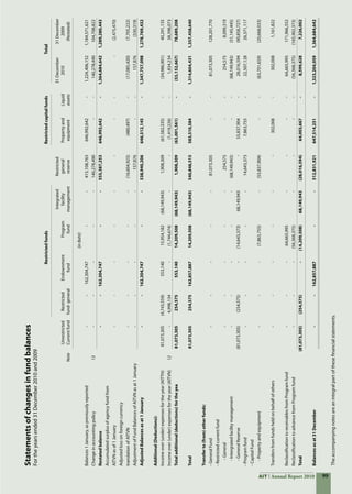99AIT Annual Report 2010 99AIT Annual Report 2010
Statementsofchangesinfundbalances		
Fortheyearsended31December2010and2009
Theaccompanyingnotesareanintegralpartofthesefinancialstatements.
		Restrictedfunds	Restrictedcapitalfunds	Total	
	
			                                			Integrated	Restricted			31December	31December
			Unrestricted	Restricted	Endownment	Program	facility	general	Propertyand	Liquid	2010	2009
		Note	Currentfund	fund-general	fund	fund	management	reserve	equipment	assets		(Restated)
						
						(inBaht)				
Balances1January,aspreviouslyreported		-	-	162,304,747	-	-	415,108,763	646,992,642	-	1,224,406,152	1,184,571,621
Changeinaccountingpolicy	13	-	-	-	-	-	140,278,490	-	-	140,278,490	104,708,822
Restatedbalance		-	-	162,304,747	-	-	555,387,253	646,992,642	-	1,364,684,642	1,289,280,443
Accumulatedsurplusofagencyfundfrom
AITVNasof1January		-	-	-	-	-	-	-	-	-	(2,475,470)
Adjustedlossonforeigncurrency
translationofAITVN		-	-	-	-	-	(16,604,923)	(480,497)	-	(17,085,420)	(7,705,222)
AdjustmentofFundBalancesofAITVNasat1January		-	-	-	-	-	157,876	-	-	157,876	(330,319)
AdjustedBalancesasat1January		-	-	162,304,747	-	-	538,940,206	646,512,145	-	1,347,757,098	1,278,769,432
													
Additional(Deductions):												
Incomeover(under)expensesfortheyear(AITTH)		81,073,305	(4,743,559)	553,140	15,954,182	(68,149,943)	1,908,309	(61,582,335)	-	(34,986,901)	40,291,135
Incomeover(under)expensesfortheyear(AITVN)	12	-	4,998,134	-	(1,744,674)	-	-	(1,419,226)	-	1,834,234	38,398,073
Totaladditional(deductions)fortheyea		81,073,305	254,575	553,140	14,209,508	(68,149,943)	1,908,309	(63,001,561)	-	(33,152,667)	78,689,208
													
Total		81,073,305	254,575	162,857,887	14,209,508	(68,149,943)	540,848,515	583,510,584	-	1,314,604,431	1,357,458,640
													
Transferto(from)otherfunds:												
-GeneralFund		-	-	-	-	-	81,073,305	-	-	81,073,305	128,201,770
-Restrictedcurrentfund												
	-General		-	-	-	-	-	254,575	-	-	254,575	8,099,319
	-Intergratedfacilitymanagement		-	-	-	-	-	(68,149,943)	-	-	(68,149,943)	(51,145,445)
	-GeneralReserve		(81,073,305)	(254,575)	-	(14,643,373)	68,149,943	-	55,837,904	-	28,016,594	(90,858,727)
-Programfund		-	-	-	-	-	14,643,373	7,863,755	-	22,507,128	26,371,117
-CapitalFund												
	-Propertyandequipment		-	-	-	(7,863,755)	-	(55,837,904)	-	-	(63,701,659)	(20,668,033)
													
Transfersfromfundsheldonbehalfofothers		-	-	-	-	-	-	302,008	-	302,008	1,161,822
													
ReclassificationtoreceivablesfromProgramfund		-	-	-	64,665,995	-	-	-	-	64,665,995	171,966,552
ReclassificationtoadvancefromProgramfund		-	-	-	(56,368,375)	-	-	-	-	(56,368,375)	(165,902,373)
Total		(81,073,305)	(254,575)	-	(14,209,508)	68,149,943	(28,016,594)	64,003,667	-	8,599,628	7,226,002
													
Balancesasat31December		-	-	162,857,887	-	-	512,831,921	647,514,251	-	1,323,204,059	1,364,684,642
													
								
 