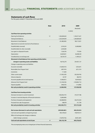 100 AIT Annual Report 2010
	 Note	 2010	 2009
	 	 	 (Restated)
			 (in Baht)		
Cash flows from operating activities					
Opening fund balances	 13	 1,364,684,642 	 1,184,571,621
Closing fund balances	 	 1,323,204,059 	 1,364,684,642
Movement in fund balances	 	 (41,480,583)	 180,113,021
Adjustments to reconcile movement of fund balances	 	 	 	 	
Doubtful debts (reversal)	 6	 3,376,555 	 (5,008,980)
Doubtful debts for other receivable	 	 2,420,000 	 -
Loss (gain) on disposal of assets	 	 (128,270)	 773,505
Depreciation	 	 63,829,831 	 66,488,330
Unrealised loss on exchange rate	 	 18,724,737 	 11,995,251
Movement in fund balances from operating activities before					
	 changes in operating assets and liabilities	 	 46,742,270 	 254,361,127
Changes in operating assets and liabilities:	 	 	 	 	
Accounts receivable 	 	 (14,640,414)	 3,923,641
Receivables from Program fund	 	 (407,914)	 (671,313)
Inventories	 	 111,803 	 -
Other current assets	 	 (17,402,259)	 (20,226,918)
Advance deposits	 	 42,707 	 (86,072)
Accounts payable and accrued expenses	 	 (4,366,921)	 30,595,823
Advances from Program fund	 	 (12,148,183)	 (139,840,712)
Deposit payables	 	 (440,019)	 (116,986)
Net cash provided by (used in) operating activities		 (2,508,930)	 127,938,590
	 	 	 	 	
Cash flows from investing activities	 	 	 	 	
Decrease (increase) in current investment	 	 (183,056,737)	 373,377,786
Increase in restricted deposits of financial institutions	 	 (5,000,000)	 -
Purchase of property and equipment	 	 (64,688,092)	 (36,474,354)
Proceeds from sale of equipment	 	 188,078 	 411,794
Net cash provided by (used in) investing activities		 (252,556,751)	 337,315,226
	 	 	
Net increase (decrease) in cash and cash equivalents		 (255,065,681)	 465,253,816
Cash and cash equivalents at beginning of year	 	 605,278,622 	 148,976,413
Effects of exchange rate changes on balances	 	 	 	 	
	 held in foreign currencies	 	 (14,070,742)	 (8,951,607)
Cash and cash equivalents at end of year	 4	 336,142,199 	 605,278,622
Statements of cash flows	 	 	
For the years ended 31 December 2010 and 2009
The accompanying notes are an integral part of these financial statements.
FinanciaL STATEMENTS AND auditor’s report
 