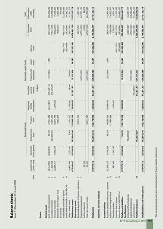 101AIT Annual Report 2010 101AIT Annual Report 2010
Balancesheets			
Asat31December2010and2009
		Restrictedfunds	Restrictedcapitalfunds	Total		
		                                				Integrated	Restricted				31December	31December
			Unrestricted	Restricted	Endownment	Program	facility	general	Propertyand	Liquid	Agency	2010	2009
		Note	Currentfund	fund-general	fund	fund	management	reserve	equipment	assets	fund		(Restated)
								(inBaht)							
Assets														
						
Currentassets														
Cashandcashequivalents	4	(2,263,909)	(2,469,816)	36,459	37,924,382	(5,374,831)	296,556,136	11,719,636	14,141	-	336,142,198	605,278,622
Currentinvestments	5	21,521,043	-	162,851,904	18,584,550	-	216,257,289	-	-	-	419,214,786	236,158,048
Accountsreceivable	6	20,296,417	9,436,219	-	50,014,746	7,074,636	-	-	-	-	86,822,018	79,756,827
ReceivablesfromProgramfund		-	-	-	9,083,313	-	-	-	-	-	19,083,313	18,675,399
Inventories		-	-	-	-	-	-	-	-	-	-	111,803
Assetsheldonbehalfofdonors	9	-	-	-	-	-	-	-	-	403,174,131	403,174,131	522,019,500
AssetsheldonbehalfofUNEPRRC.AP	10	-	-	-	-	-	-	-	-	158,348,861	158,348,861	204,563,502
Othercurrentassets		28,400,896	2,552,050	5,983	12,293,260	12,150,847	18,496	594,300	-	-	56,015,832	41,033,573
Totalcurrentassets		67,954,447	9,518,453	162,894,346	137,900,251	13,850,652	512,831,921	12,313,936	14,141	561,522,992	1,478,801,139	1,707,597,274
Non-currentassets														
Restricteddepositsoffinancialinstitutions	5	-	-	-	20,273,741	-	-	-	-	-	20,273,741	15,273,741
Propertyandequipment	7	-	-	-	-	-	-	647,514,252	-	-	647,514,252	647,171,126
Advancedeposits		43,365	-	-	-	-	-	-	-	-	43,365	86,073
Totalnon-currentassets		43,365	-	-	20,273,741	-	-	647,514,252	-	-	667,831,358	662,530,940
						
Totalassets		67,997,812	9,518,453	162,894,346	158,173,992	13,850,652	512,831,921	659,828,188	14,141	561,522,992	2,146,632,497	2,370,128,214
						
Liabilitiesandfundbalances		   												
					
Currentliabilities														
Accountspayableandaccruedexpenses	8	67,010,512	8,176,268	36,459	40,289,704	10,400,010	-	12,313,936	14,141	-	138,241,030	142,607,952
AdvancesfromProgramfund	13	-	-	-	117,884,288	-	-	-	-	-	117,884,288	130,032,471
Depositpayables		987,300	1,342,185	-	-	3,450,642	-	-	-	-	5,780,127	6,220,147
Amountsduetodonors	9	-	-	-	-	-	-	-	-	403,174,131	403,174,131	522,019,500
AmountsduetoUNEPRRC.AP	10	-	-	-	-	-	-	-	-	158,348,861	158,348,861	204,563,502
Totalcurrentliabilities		67,997,812	9,518,453	36,459	158,173,992	13,850,652	-	12,313,936	14,141	561,522,992	823,428,437	1,005,443,572
Fundbalances														
Endowmentfundbalances		-	-	162,857,887	-	-	-	-	-	-	162,857,887	162,304,747
Capitalfundsbalances		-	-	-	-	-	-	647,514,252	-	-	647,514,252	646,992,642
Generalreserve		-	-	-	-	-	512,831,921	-	-	-	512,831,921	555,387,253
Totalfundbalances	13	-	-	162,857,887	-	-	512,831,921	647,514,252	-	-	1,323,204,060	1,364,684,642
						
Totalliabilitiesandfundbalances		67,997,812	9,518,453	162,894,346	158,173,992	13,850,652	512,831,921	659,828,188	14,141	561,522,992	2,146,632,497	2,370,128,214
															
					
Theaccompanyingnotesareanintegralpartofthesefinancialstatements.
 