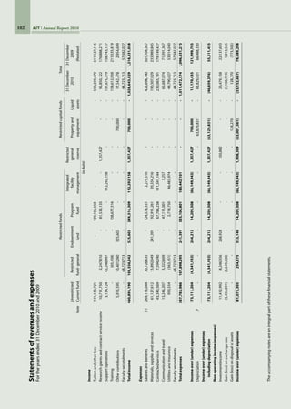 102 AIT Annual Report 2010
Statementsofrevenuesandexpenses			
Fortheyearsended31December2010and2009
		Restrictedfunds	Restrictedcapitalfunds	Total		
		                                				Integrated	Restricted			31December	31December
			Unrestricted	Restricted	Endownment	Program	facility	general	Propertyand	Liquid	2010	2009
		Note	Currentfund	fund-general	fund	fund	management	reserve	equipment	assets		(Restated)
								(inBaht)					
Income												
Tuitionandotherfees		441,133,721	-	-	109,105,658	-	-	-	-	550,239,379	611,127,115
Researchgrantsandcontractserviceincome		10,711,750	2,247,810	-	81,533,135	-	1,357,427	-	-	95,850,122	176,888,271
Supportoperations		3,134,124	42,248,997	-	-	112,292,158	-	-	-	157,675,279	158,743,127
Training		-	(65,458)	-	158,677,516	-	-	-	-	158,612,058	211,535,819
Othercontributions		5,915,595	10,401,280	525,603	-	-	-	700,000	-	17,542,478	2,954,699
Facultysecondments		-	48,723,713	-	-	-	-	-	-	48,723,713	57,582,027
Totalincome		460,895,190	103,556,342	525,603	349,316,309	112,292,158	1,357,427	700,000	-	1,028,643,029	1,218,831,058
	
Expenses												
Salariesandbenefits	11	269,116,044	30,728,635	-	124,578,551	2,275,510	-	-	-	426,698,740	501,704,567
Materials,suppliesandservices		61,127,612	15,892,549	241,391	92,911,261	20,334,216	-	-	-	190,507,029	233,989,845
Contractedservices		43,343,569	7,594,240	-	67,786,238	111,341,144	-	-	-	230,065,191	179,149,427
Communicationandtravel		13,246,207	5,322,609	-	47,111,001	7,257	-	-	-	65,687,074	71,391,367
Utilitiesandinsurance		950,554	(363,451)	-	2,719,750	46,483,974	-	-	-	49,790,827	53,014,040
Facultysecondments		-	48,723,713	-	-	-	-	-	-	48,723,713	57,582,027
Totalexpenses		387,783,986	107,898,295	241,391	335,106,801	180,442,101	-	-	-	1,011,472,574	1,096,831,273
	
Incomeover(under)expenses		73,111,204	(4,341,953)	284,212	14,209,508	(68,149,943)	1,357,427	700,000	-	17,170,455	121,999,785
Depreciation                        	7	-	-	-	-	-	-	63,829,831	-	63,829,831	66,488,330
Incomeover(under)expenses												
	includingdepreciation		73,111,204	(4,341,953)	284,212	14,209,508	(68,149,943)	1,357,427	(63,129,831)	-	(46,659,376)	55,511,455
Nonoperatingincome(expenses)												
Investmentincome		11,412,992	8,246,356	268,928	-	-	550,882	-	-	20,479,158	22,137,693
Gain(loss)onexchangerate		(3,450,891)	(3,649,828)	-	-	-	-	-	-	(7,100,719)	1,813,565
Gain(loss)ondisposalofassets		-	-	-	-	-	-	128,270	-	128,270	(773,505)
Incomeover(under)expenses		81,073,305	254,575	553,140	14,209,508	(68,149,943)	1,908,309	(63,001,561)	-	(33,152,667)	78,689,208
													
							
Theaccompanyingnotesareanintegralpartofthesefinancialstatements.
 
