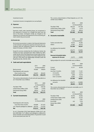 106 AIT Annual Report 2010
Investment income
Investment income is recognised on an accrual basis.
(l)	 Expenses
Operating leases
Payments made under operating leases are recognised in
the statement of income on a straight line basis over the
term of the lease. Contingent rentals are charged to the
statement of revenues and expenses for the accounting pe-
riod in which they are incurred.
(m)	Income tax
No income tax provision is made in the financial statements
as the Institute is exempt from payment of income tax in ac-
cordance with the notification issued in the Royal Gazette
dated 25 October, 2510 B.E. (1967).
Except for services rendered by the Conference Center, the
Institute has been exempted from Value Added Tax (VAT),
under Section 4(4) of the Royal Decree issued under the Rev-
enue Code governing exemption from Value Added Tax (No.
239), B.E. 2534 which was additionally amended under the
Royal Decree (No. 254) B.E. 2535.
4	 Cash and cash equivalents
	 2010	 2009
	 (in thousand Baht)
Bank accounts	 195,685	 199,824
Fixed deposits with maturity
	 three months or less	 140,457	 405,455
Cash and cash equivalents	 336,142	 605,279
The currency denomination of cash and cash equivalents as
at 31 December was as follows:
	 2010	 2009
	 (in thousand Baht)
Thai Baht (THB)	 261,434	 530,182
United States Dollars (USD)	 16,094	 21,950
Vietnamese Dong (VND)	 58,614	 53,147
Total	 336,142	 605,279
5	 Current investments
	 2010	 2009
	 (in thousand Baht)
Fixed deposits with maturity
	 more than three months	 439,489	 251,432
Less  Deposits pledged as collateral	 (20,274)	 (15,274)
Net	 419,215	 236,158
As at 31 December 2010, fixed deposits of Baht 20.27 mil-
lion (2009: Baht 15.27 million) were pledged as collateral for
bank overdraft and outstanding letters of guarantee issued
by the same bank (see note 14).
The currency denomination of fixed deposits as at 31 De-
cember was as follows:
	 2010	 2009
	 (in thousand Baht)
Thai Baht (THB)	 402,223	 107,108
United States Dollars (USD)	 5,703	 6,314
Vietnamese Dong (VND)	 31,563	 48,010
Total	 439,489	 251,432
6	 Accounts receivable
	 2010	 2009
	 (in thousand Baht)
Tuition and other fees	 59,252	 56,282
Others	 47,847	 40,375
	 107,099	 96,657
Less allowance for doubtful
accounts	 (20,277)	 (16,900)
Net	 86,822	 79,757
	 	 	
Reversal of doubtful debts
	 expenses for the year	 (3,377)	 (5,009)
Aging analyses for accounts receivable were as follows:
	 2010	 2009
	 (in thousand Baht)
Current	 31,571	 36,336
Overdue:	 	 	
Less than 3 months	 15,850	 11,341
	 3-6 months	 20,953	 13,977
	 6-12 months	 5,840	 19,376
	 Over 12 months	 32,885	 15,627
	 	 107,099	 96,657
Less allowance for doubtful
	 accounts	 (20,277)	 (16,900)
Net		 86,822	 79,757
The currency denomination of accounts receivable as at 31
December was as follows:
	 	 2010	 2009
	 (in thousand Baht)
Thai Baht (THB)	 64,795	 39,492
United States Dollars (USD)	 42,082	 53,232
Swedish Krona (SEK)	 -	 2,291
Euro (EUR)	 222	 1,074
Korean Won (KRW)	 -	 568
Total	 107,099	 96,657
 