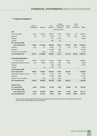 107AIT Annual Report 2010
FinanciaL STATEMENTS AND auditor’s report
	 	 	 	 	 Furniture	 	 Assets	 	 	
	 	 Campus	 	 and	 Transportation	 Library	 under	
	 	 development	 Buildings	 equipment	 equipment	 assets	 construction	 Total
	 	 (in thousand Baht)
Cost	 	 	 	 	 	 	
At 1 January 2009	 51,105	 1,143,812	 880,421	 17,987	 266,959	 149	 2,360,433
Additions	 580	 2,517	 20,704	 133	 7,056	 5,484	 36,474
Disposals	 -	 -	 (471)	 (3,195)	 -	 -	 (3,666)
Transfers	 -	 -	 (695)	 695	 -	 -	 -
At 31 December 2009
	 and 1 January 2010	 51,685	 1,146,329	 899,959	 15,620	 274,015	 5,633	 2,393,241
Additions	 3,492	 377	 40,365	 197	 7,122	 13,135	 64,688
Disposals	 -	 -	 (12,850)	 (348)	 -	 -	 (13,198)
Foreign currency translation	 -	 (200)	 (657)	 (154)	 -	 -	 (1,011)
At 31 December 2010	 55,177	 1,146,506	 926,817	 15,315	 281,137	 18,768	 2,443,720
	 	 	 	 	 	 	 	 		
Accumulated Depreciation	 	 	 	 	 	 	 		
	 At 1 January 2009	 44,566	 567,057	 815,203	 10,964	 244,273	 -	 1,682,063
Depreciation charge for the year	 1,244	 28,824	 26,481	 1,453	 8,486	 -	 66,488
Disposals	 -	 -	 (446)	 (2,035)	 -	 -	 (2,481)
Transfers	 -	 66	 (1,120)	 1,054	 -	 -	 -
At 31 December 2009 									
and 1 January 2010	 45,810	 595,947	 840,118	 11,436	 252,759	 -	 1,746,070
Depreciation charge for the year	 1,193	 29,055	 24,152	 1,482	 7,948	 -	 63,830
Disposals	 -	 -	 (12,790)	 (348)	 -	 -	 (13,138)
Foreign currency translation	 -	 (108)	 198	 (646)	 -	 -	 (556)
At 31 December 2010	 47,003	 624,894	 851,678	 11,924	 260,707	 -	 1,796,206
	 	 	 	 	 	 	 	 	
Net book value	 	 	 	 	 	 	 		
At 1 January 2009	 6,539	 576,755	 65,218	 7,023	 22,686	 149	 678,370
At 31 December 2009
	 and 1 January 2010	 5,875	 550,382	 59,841	 4,184	 21,256	 5,633	 647,171
At 31 December 2010	 8,174	 521,612	 75,139	 3,391	 20,430	 18,768	 647,514
7	 Property and equipment
The gross amount of fully depreciated property and equipment that was still in use as at 31 December 2010 amounted
to Baht 1,073.94 million (2009:  Baht 1,027.35 million).
 