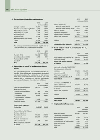 108 AIT Annual Report 2010
8	 Accounts payable and accrued expenses
	 	 2010	 2009
	 (in thousand Baht)
Owing to suppliers	 41,866	 19,814
Provision for insured saving fund tax	 9,365	 10,526
Advance from students	 25,368	 23,142
Withholding tax payable	 8,199	 7,119
Accrued expenses	 9,700	 13,799
Payables to staff	 17,028	 30,286
Advance received from donors	 782	 1,051
Others	 25,933	 36,871
Total	 138,241	 142,608
The currency denomination of accounts payable and ac-
crued expenses as at 31 December was as follows:
	 	 2010	 2009
	 (in thousand Baht)
Thai Baht (THB)	 132,982	 139,234
United States Dollars (USD)	 3,082	 3,357
Australian Dollars (AUD)	 -	 17
Euro (EUR)	 2,177	 -
Total	 138,241	 142,608
9	 Assets held on behalf of, and amounts due to, 	
	 donors
The agency fund represents amounts held on behalf of do-
nors and other agencies and are disbursed in accordance
with their instructions. The Institute has no title to these
funds or the associated revenues and expenses.  The fund
balances as at 31 December 2010 and 2009 and revenues
and expenses for the years then ended were as follows:
	 	 2010	 2009
	 (in thousand Baht)
Funds received from donors	 348,417	 511,434
Application of funds	 	 	
- Salaries and other benefits	 7,563	 5,376
- Scholarships	 408,108	 441,278
- Contracted services	 56,685	 64,831
- Communication, travel and
   utility expenses	 4,828	 7,844
Total funds applied	 477,184	 519,329
	 	 	
Income under expenses
for the year	 (128,767)	 (7,895)
	 	 	
Assets held on behalf of donors	 	 	
Cash and deposits at
financial institutions	 142,081	 309,480
Fixed deposits	 259,805	 211,277
Accounts receivable and
other current assets	 1,288	 1,263
Total assets held on behalf
of donors	 403,174	 522,020
 
	 	 2010	 2009
	 (in thousand Baht)
	 	 	
Balance at 1 January:	 	 	
	 Amounts due to donors	 501,177	 510,586
	 Amounts due to donors - AITVN	 2,827	 2,475
Deficit for the year	 (128,767)	 (7,895)
Transfers to other funds	 (302)	 (1,162)
Foreign currency translation	 (424)	 -
Balance at 31 December	 374,511	 504,004
	 	 	
Liabilities	 28,663	 18,016
	 	 	
Total amounts due to donors	 403,174	 522,020
10	Assets held on behalf of, and amounts due to, 	
	 UNEP RRC.AP
	 	 2010	 2009
	 (in thousand Baht)
Funds received from UNEP RRC.AP	 100,233	 184,305
Total funds applied	 142,460	 95,203
Income over (under) expenses
for the year	 (42,227)	 89,102
	 	 	
Assets held on behalf of UNEP RRC.AP 	 	 	
Cash and deposits at financial
institutions	 151,813	 198,407
Accounts receivable	 4,110	 3,992
Property and equipment 	 2,426	 2,165
Total assets held on behalf of
UNEP RRC.AP	 158,349	 204,564
	 	 	
Amounts due to UNEP RRC.AP	 	 	
Balance at 1 January	 183,877	 94,775
Income over (under) expenses
for the year	 (42,227)	 89,102
Balance at 31 December	 141,650	 183,877
	 	 	
Liabilities	 16,699	 20,687
	 	 	
Total amounts due to
UNEP RRC.AP	 158,349	 204,564
11	Employee benefit expenses
	 	 2010	 2009
	 	 	 (Restated)
	 (in thousand Baht)
Wages and salaries	 391,047	 455,887
Contribution to provident fund
and insured saving fund	 15,293	 16,270
Merit expenses	 6,477	 11,444
Personal income tax of employees	 5,982	 9,513
Social security costs	 5,018	 4,679
Other costs	 2,882	 3,912
Total	 426,699	 501,705
	 	 	
 