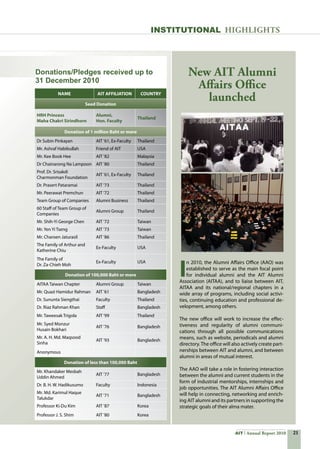 21AIT Annual Report 2010
I
n 2010, the Alumni Affairs Office (AAO) was
established to serve as the main focal point
for individual alumni and the AIT Alumni
Association (AITAA), and to liaise between AIT,
AITAA and its national/regional chapters in a
wide array of programs, including social activi-
ties, continuing education and professional de-
velopment, among others.
The new office will work to increase the effec-
tiveness and regularity of alumni communi-
cations through all possible communications
means, such as website, periodicals and alumni
directory.The office will also actively create part-
nerships between AIT and alumni, and between
alumni in areas of mutual interest.
The AAO will take a role in fostering interaction
between the alumni and current students in the
form of industrial mentorships, internships and
job opportunities. The AIT Alumni Affairs Office
will help in connecting, networking and enrich-
ing AIT alumni and its partners in supporting the
strategic goals of their alma mater.
New AIT Alumni
Affairs Office
launched
INSTITUTIONAL HIGHLIGHTS
Donations/Pledges received up to
31 December 2010
NAME AIT AFFILIATION COUNTRY
Seed Donation
HRH Princess
Maha Chakri Sirindhorn
Alumni,
Hon. Faculty
Thailand
Donation of 1 million Baht or more
Dr Subin Pinkayan AIT ’61, Ex-Faculty Thailand
Mr. Ashraf Habibullah Friend of AIT USA
Mr. Kee Book Hee AIT ’82 Malaysia
Dr Chainarong Na Lampoon AIT ’80 Thailand
Prof. Dr. Srisakdi
Charmonman Foundation
AIT ’61, Ex-Faculty Thailand
Dr. Prasert Pataramai AIT ’73 Thailand
Mr. Peerawat Premchun AIT ’72 Thailand
Team Group of Companies Alumni Business Thailand
60 Staff of Team Group of
Companies
Alumni Group Thailand
Mr. Shih-Yi George Chen AIT ’72 Taiwan
Mr. Yen Yi Tseng AIT ’73 Taiwan
Mr. Charoen Jaturasil AIT ’86 Thailand
The Family of Arthur and
Katherine Chiu
Ex-Faculty USA
The Family of
Dr. Za-Chieh Moh
Ex-Faculty USA
Donation of 100,000 Baht or more
AITAA Taiwan Chapter Alumni Group Taiwan
Mr. Quazi Hamidur Rahman AIT ’61 Bangladesh
Dr. Sununta Siengthai Faculty Thailand
Dr. Riaz Rahman Khan Staff Bangladesh
Mr. Taweesak Trigola AIT ’99 Thailand
Mr. Syed Monzur
Husain Bokhari
AIT ’76 Bangladesh
Mr. A. H. Md. Maqsood
Sinha
AIT ’93 Bangladesh
Anonymous
Donation of less than 100,000 Baht
Mr. Khandaker Mesbah
Uddin Ahmed
AIT ’77 Bangladesh
Dr. B. H. W. Hadikusumo Faculty Indonesia
Mr. Md. Karimul Haque
Talukdar
AIT ’71 Bangladesh
Professor Ki-Du Kim AIT ’87 Korea
Professor J. S. Shim AIT ’80 Korea
 