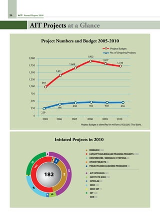 26 AIT Annual Report 2010
Research (66)
Capacity Building and Training Projects (103)
ConferenCes / Seminars / Symposia (2)
Other Projects (3)
ProJect BASED ACADEMIC PrOGRAMS (8)
Initiated Projects in 2010
AIT Extension (81)
Institute-wide (10)
intERLab (4)
SERD (40)
SERD-SET (1)
SET (42)
SOM (4)
40
4 10
AIT Projects at a Glance
Project Numbers and Budget 2005-2010
Project Budget
No. of Ongoing Projests
0
250
500
750
1,000
1,250
1,500
1,750
2,000
2005 2006 2007 2008 2009 2010
997
1,411
1,668
1,902
1,817
1,739
229
386
438 463 458 456
Project Budget is identified in millions (‘000,000) Thai Baht.
 