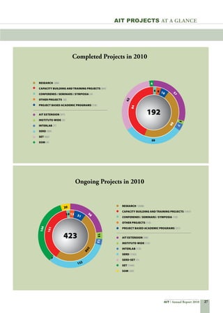 27AIT Annual Report 2010
Completed Projects in 2010
Ongoing Projects in 2010
Research (88)
Capacity Building and Training Projects (84)
Conferenes / Seminars / Symposia (4)
Other Projects (6)
ProJect BASED ACADEMIC PrOGRAMS (10)
AIT Extension (57)
Institute-wide (3)
intERLab (7)
SERD (59)
SET (62)
SOM (4)
Research (208)
Capacity Building and Training Projects (161)
Conferenes / Seminars / Symposia (10)
Other Projects (13)
ProJect BASED ACADEMIC PrOGRAMS (31)
AIT Extension (98)
Institute-wide (15)
intERLab (13)
SERD (132)
SERD-SET (1)
SET (144)
SOM (20)
208
161
10 13 31
9
8
1513
144
20
423
1
132
aIT Projects At a Glance
 