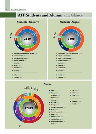 28 AIT Annual Report 2010
Students (January) Students (August)
Southeast Asia and the Pacific (1797)
South  West Asia (416)
East  Central Asia (89)
North America (14)
Europe (43)
Africa (26)
Australia (3)
OTHERS (1)
	
male (1601)
Female (788)
Southeast Asia and the Pacific (1552)
South  West Asia (404)
East  Central Asia (72)
North America (10)
Europe (40)
Africa (24)
Australia (2)
OTHERS (1)
	
male (1346)
Female (759)
Alumni
DBA (1)
D.Eng. (483)
D.Tech.Sc. (223)
Diploma (322)
P.M.Eng (15)
M.A.B.M. (11)
M.Eng. (9,098)
M.Eng. (Professional) (199)
M.Sc. (4,448)
M.Sc. (Professional) (13)
MBA (2,132)
MBA (Executive) (571)
MBA Dual Degree (47)
Professional Master’s(10)
Ph.D. (276)
SET (8,578)
SERD (6,421)
SOM (2,850)
	
Female (4,679)
Male (13,170)
AIT Students and Alumni at a Glance
 