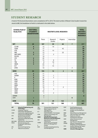 62 AIT Annual Report 2010
STUDENT RESEARCH
SCHOOL/Field of 	 DOCTORAL		 TOTAL
Study (FoS)	 STUDENTS’	 MASTER’S LEVEL RESEARCH	 MASTER’S
	 DISSERTATIONS		 STUDENTS’
			 RESEARCH
			
		 Thesis	 Research	 Projects	 Internships
			 Studies		
	
SET		 23	 187	 59	 64	 7	 317
CS/IM	 6	 13	 10	 	 	 23
CEIM	 3	 17	 	 42	 	 59
GTE	 	 15	 13	 	 	 28
IME	 2	 13	 	 22	 	 35
MEC/MES	 2	 17	 2	 	 	 19
RS/GIS	 	 10	 	 	 	 10
STE	 2	 25	 	 	 	 25
TC		 3	 15	 8	 	 	 23
TRE	 2	 8	 10	 	 	 18
WEM	 3	 23	 1	 	 	 24
ICT	 	 17	 15	 	 	 32
OTM	 	 14	 	 	 7	 21
SERD		 44	 193	 12	 2	 0	 207
ASE	 2	 11	 	 	 	 11
AARM	 5	 15	 1	 	 	 16
E	 	 4	 32	 2	 	 	 34
EEM	 7	 26	 	 	 	 26
FEBT	 3	 32	 2	 	 	 34
GDS	 2	 15	 1	 	 	 16
NRM	 9	 15	 1	 	 	 16
PPT	 1	 10	 	 2	 	 12
RRDP	 7	 9	 3	 	 	 12
UEM	 4	 23	 	 	 	 23
ABM	 	 5	 2	 	 	 7
DPMM	 	 6	 	 	 	 6
GTD	 	 5	 1	 	 	 6
SOM		 9		 29	 122		 151
TOTAL	 76	 391	 101	 188	 7	 687
SET	 School of Engineering and
Technology
CS/IM	 Computer Science/                  
Information Management
CEIM	 Construction, Engineering and
Infrastructure Management
GTE	 Geotechnical and Earth        
Resources Engineering
IME	 Industrial and Manufacturing
Engineering
MEC/MES	 Mechatronics/ Mechatronics
RSGIS	 Remote Sensing and           
Geographic Information
Systems
STE	 Structural Engineering
TC	 Telecommunications
TRE	 Transportation Engineering
WEM	 Water Engineering and 	
	Management
ICT	 Information and
	 Communications  Technologies
OTM	 Offshore Technology and
Management
SERD	 School of Environment,
Resources and Development
ASE	 Agricultural Systems and
Engineering
AARM	 Aquaculture and Aquatic
Resources Management
E	 Energy
EEM	 Environmental Engineering
	 and Management
FEBT	 Food Engineering and
	 Bioprocess Technology
GDS	 Gender and Development
Studies
NRM	 Natural Resources Management
PPT	 Pulp and Paper Technology
RRDP	 Regional and Rural
	 Development Planning
UEM	 Urban Environmental
	 Management
ABM	 Agri-Business Management
DPMM	 Disaster Preparedness,
	 Mitigation and Management
GTD	 Greater Mekong Sub-region
	 Development Studies
SOM	 School of Management
A total of 76 Doctoral dissertations were completed at AIT in 2010. The total number of Master’s level student researches
stood at 680, the breakdown of which is indicated in the table below.
 