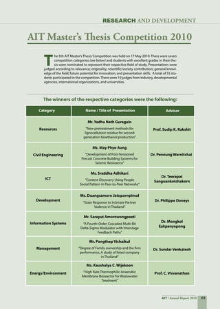 63AIT Annual Report 2010
AIT Master’s Thesis Competition 2010
RESEARCH and DEVELOPMENT
Ms. Kaushalya C. Wijekoon
“High Rate Thermophilic Anaerobic
Membrane Bioreactor for Wastewater
Treatment”
T
he 5th AIT Master’s Thesis Competition was held on 17 May 2010. There were seven
competition categories (see below) and students with excellent grades in their the-
sis were nominated to represent their respective field of study. Presentations were
judged according to relevance; originality; scientific/society contribution; general knowl-
edge of the field; future potential for innovation; and presentation skills.  A total of 55 stu-
dents participated in the competition.There were 19 judges from industry, developmental
agencies, international organizations, and universities.  
The winners of the respective categories were the following:
Category Name / Title of Presentation Advisor
Resources Prof. Sudip K. Rakshit
Mr. Yadhu Nath Guragain
“New pretreatment methods for
lignocellulosic residue for second
generation bioethanol production”
Ms. May Phyo Aung
“Development of Post-Tensioned
Precast Concrete Building Systems for
Seismic Resistance”
Dr. Pennung Warnitchai
ICT
Ms. Sraddha Adhikari
“Content Discovery Using People
Social Pattern in Peer-to-Peer Networks”
Dr. Teerapat
Sanguankotchakorn
Development
Ms. Duangsamorn Jatupornpimol
“State Response to Intimate Partner
Violence in Thailand”
Dr. Philippe Doneys
Information Systems
Mr. Sarayut Amornwongpeeti
“A Fourth-Order Cascaded Multi-Bit
Delta-Sigma Modulator with Interstage
Feedback Paths”
Dr. Mongkol
Eakpanyapong
Management
Mr. Pongthep Vichaikul
“Degree of Family ownership and the firm
performance, A study of listed company
in Thailand”
Dr. Sundar Venkatesh
Energy/Environment Prof. C. Visvanathan
Civil Engineering
 