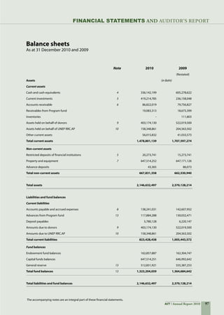 97AIT Annual Report 2010
Balance sheets	 	 	 	
As at 31 December 2010 and 2009	 	 	 	
	 	 	 	
	
	 Note	 2010	 2009
	 	 	 (Restated)
Assets	 	 	 (in Baht)	 	
Current assets	
Cash and cash equivalents	 4	 336,142,199 	 605,278,622
Current investments	 5	 419,214,785 	 236,158,048
Accounts receivable	 6	 86,822,019 	 79,756,827
Receivables from Program fund	 	 19,083,313 	 18,675,399
Inventories	 	 -	 111,803
Assets held on behalf of donors	 9	 403,174,130 	 522,019,500
Assets held on behalf of UNEP RRC.AP	 10	 158,348,861 	 204,563,502
Other current assets	 	 56,015,832 	 41,033,573
Total current assets		 1,478,801,139 	 1,707,597,274
Non-current assets	 	 	 	
Restricted deposits of financial institutions	 5	 20,273,741 	 15,273,741
Property and equipment	 7	 647,514,252 	 647,171,126
Advance deposits	 	 43,365 	 86,073
Total non-current assets		 667,831,358 	 662,530,940
	 	 	 	
Total assets		 2,146,632,497 	 2,370,128,214
	 	 	 	
Liabilities and fund balances				
Current liabilities	 	 	 	
Accounts payable and accrued expenses	 8	 138,241,031 	 142,607,952
Advances from Program fund	 13	 117,884,288 	 130,032,471
Deposit payables	 	 5,780,128 	 6,220,147
Amounts due to donors	 9	 403,174,130 	 522,019,500
Amounts due to UNEP RRC.AP	 10	 158,348,861 	 204,563,502
Total current liabilities		 823,428,438 	 1,005,443,572
Fund balances	 	 	 	
Endowment fund balances	 	 162,857,887 	 162,304,747
Capital funds balances	 	 647,514,251 	 646,992,642
General reserve	 13	 512,831,921 	 555,387,253
Total fund balances	 13	 1,323,204,059 	 1,364,684,642
Total liabilities and fund balances		 2,146,632,497 	 2,370,128,214
The accompanying notes are an integral part of these financial statements.
FinanciaL STATEMENTS AND auditor’s report
 