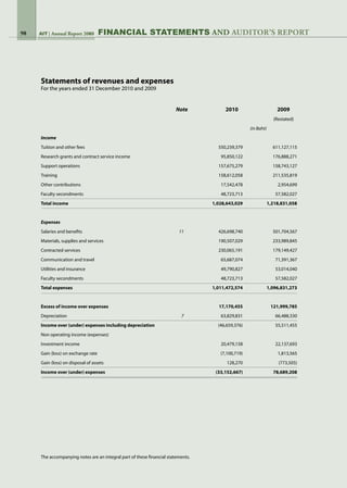 98 AIT Annual Report 2010AIT | Annual Report 2009
	 Note	 2010	 2009
	 	 	 (Restated)
			 (in Baht)		
Income					
Tuition and other fees 	 	 550,239,379 	 611,127,115
Research grants and contract service income	 	 95,850,122 	 176,888,271
Support operations	 	 157,675,279 	 158,743,127
Training 	 	 158,612,058 	 211,535,819
Other contributions	 	 17,542,478 	 2,954,699
Faculty secondments	 	 48,723,713 	 57,582,027
Total income		 1,028,643,029 	 1,218,831,058
	 	
Expenses					
Salaries and benefits	 11	 426,698,740 	 501,704,567
Materials, supplies and services	 	 190,507,029 	 233,989,845
Contracted services	 	 230,065,191 	 179,149,427
Communication and travel	 	 65,687,074 	 71,391,367
Utilities and insurance	 	 49,790,827 	 53,014,040
Faculty secondments	 	 48,723,713 	 57,582,027
Total expenses 		 1,011,472,574 	 1,096,831,273
	 	 	 	 	
Excess of income over expenses		 17,170,455 	 121,999,785
Depreciation                        	 7	 63,829,831 	 66,488,330
Income over (under) expenses including depreciation	 	 (46,659,376)	 55,511,455
Non operating income (expenses)	 	 	 	 	
Investment income	 	 20,479,158 	 22,137,693
Gain (loss) on exchange rate	 	 (7,100,719)	 1,813,565
Gain (loss) on disposal of assets	 	 128,270 	 (773,505)
Income over (under) expenses		 (33,152,667)	 78,689,208
Statements of revenues and expenses	 	 	
For the years ended 31 December 2010 and 2009
The accompanying notes are an integral part of these financial statements.
FinanciaL STATEMENTS AND auditor’s report
 